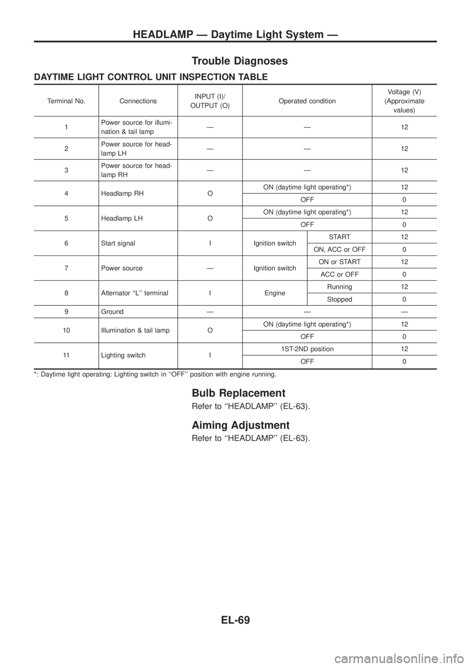NISSAN PATROL 2006  Service Manual Trouble Diagnoses
DAYTIME LIGHT CONTROL UNIT INSPECTION TABLE
Terminal No. ConnectionsINPUT (I)/
OUTPUT (O)Operated conditionVoltage (V)
(Approximate
values)
1Power source for illumi-
nation & tail la