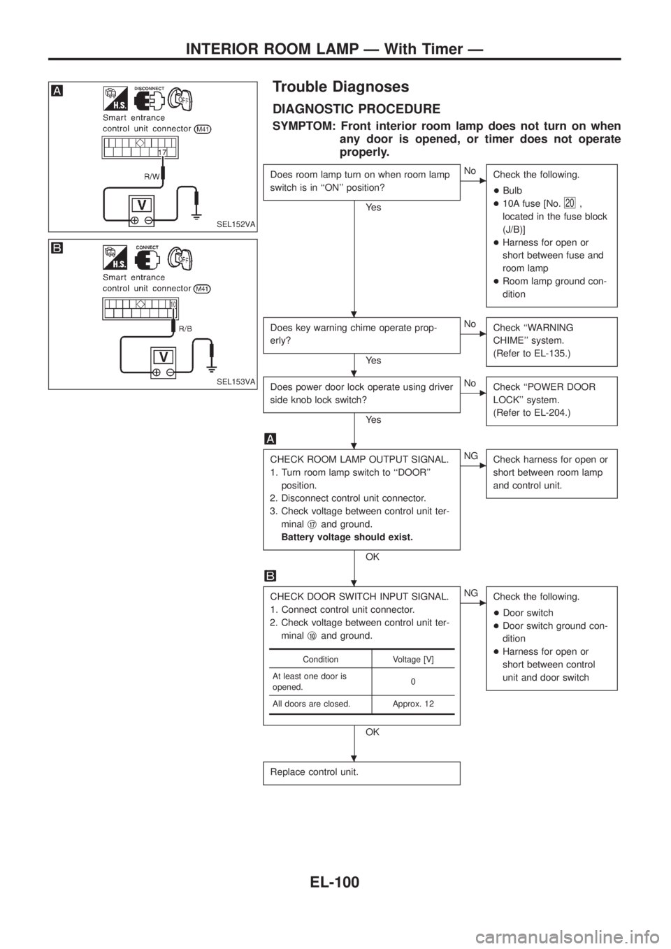 NISSAN PATROL 2006  Service Manual Trouble Diagnoses
DIAGNOSTIC PROCEDURE
SYMPTOM: Front interior room lamp does not turn on when
any door is opened, or timer does not operate
properly.
Does room lamp turn on when room lamp
switch is i