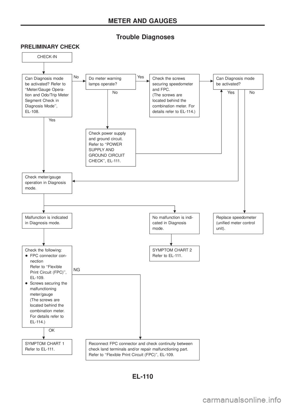 NISSAN PATROL 2006  Service Manual Trouble Diagnoses
PRELIMINARY CHECK
CHECK-IN
Can Diagnosis mode
be activated? Refer to
``Meter/Gauge Opera-
tion and Odo/Trip Meter
Segment Check in
Diagnosis Mode,
EL-108.
Ye s
cNo
Do meter warning