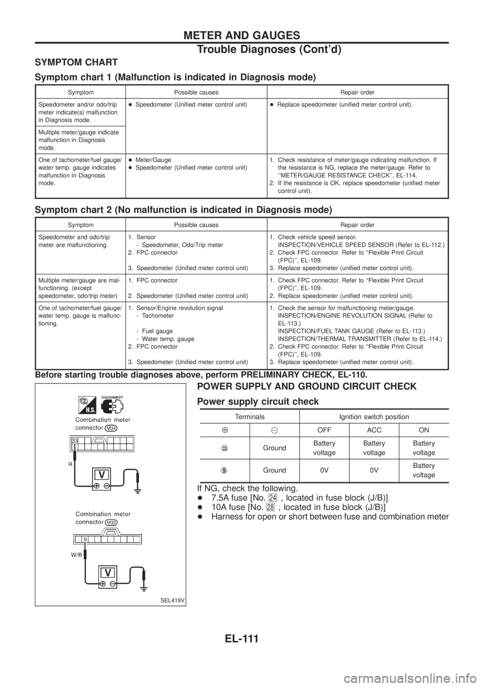 NISSAN PATROL 2006  Service Manual SYMPTOM CHART
Symptom chart 1 (Malfunction is indicated in Diagnosis mode)
Symptom Possible causes Repair order
Speedometer and/or odo/trip
meter indicate(s) malfunction
in Diagnosis mode.+Speedometer