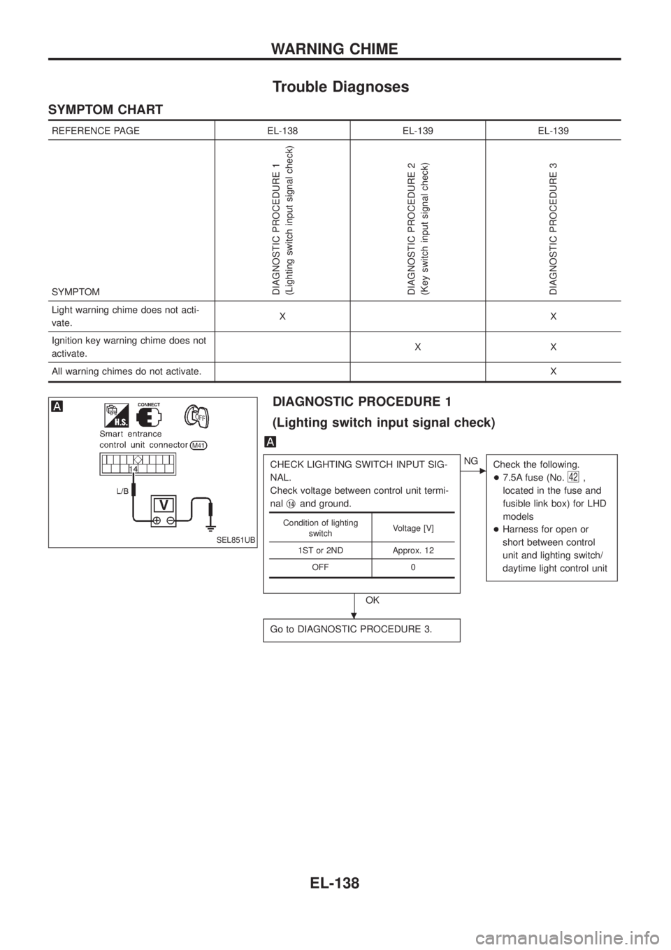 NISSAN PATROL 2006 Service Manual Trouble Diagnoses
SYMPTOM CHART
REFERENCE PAGE EL-138 EL-139 EL-139
SYMPTOM
DIAGNOSTIC PROCEDURE 1
(Lighting switch input signal check)
DIAGNOSTIC PROCEDURE 2
(Key switch input signal check)
DIAGNOSTI NISSAN PATROL 2006 Service Manual Trouble Diagnoses
SYMPTOM CHART
REFERENCE PAGE EL-138 EL-139 EL-139
SYMPTOM
DIAGNOSTIC PROCEDURE 1
(Lighting switch input signal check)
DIAGNOSTIC PROCEDURE 2
(Key switch input signal check)
DIAGNOSTI