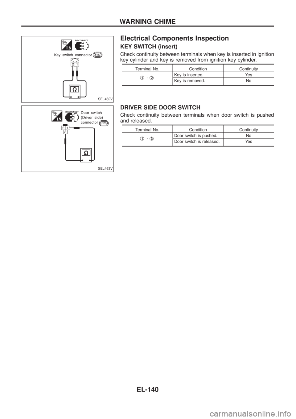 NISSAN PATROL 2006 Service Manual Electrical Components Inspection
KEY SWITCH (insert)
Check continuity between terminals when key is inserted in ignition
key cylinder and key is removed from ignition key cylinder.
Terminal No. Condit NISSAN PATROL 2006 Service Manual Electrical Components Inspection
KEY SWITCH (insert)
Check continuity between terminals when key is inserted in ignition
key cylinder and key is removed from ignition key cylinder.
Terminal No. Condit