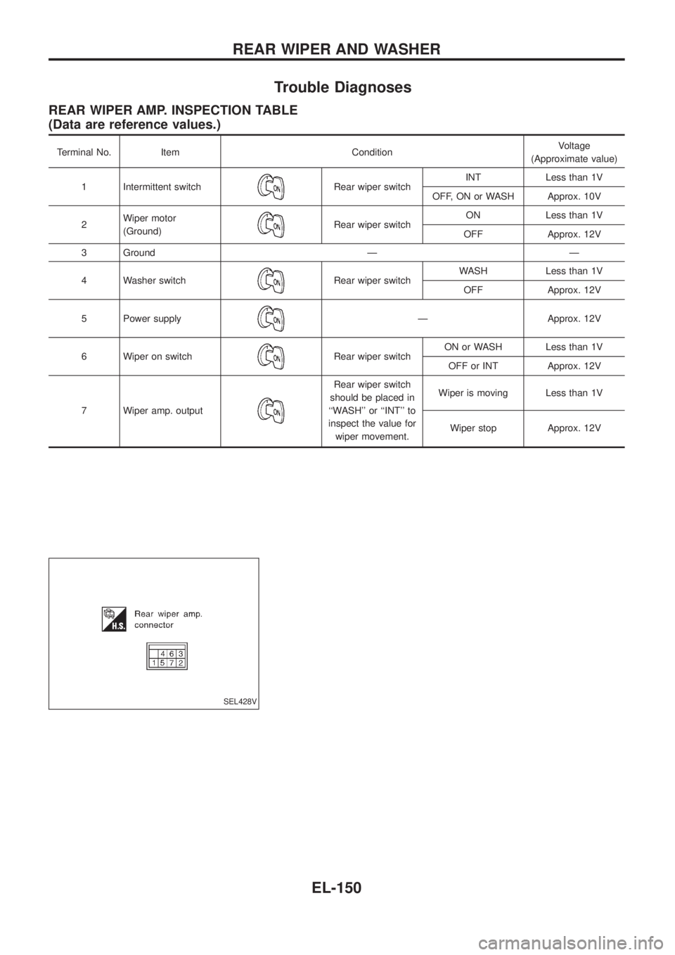NISSAN PATROL 2006  Service Manual Trouble Diagnoses
REAR WIPER AMP. INSPECTION TABLE
(Data are reference values.)
Terminal No. Item ConditionVoltage
(Approximate value)
1 Intermittent switch
Rear wiper switchINT Less than 1V
OFF, ON o