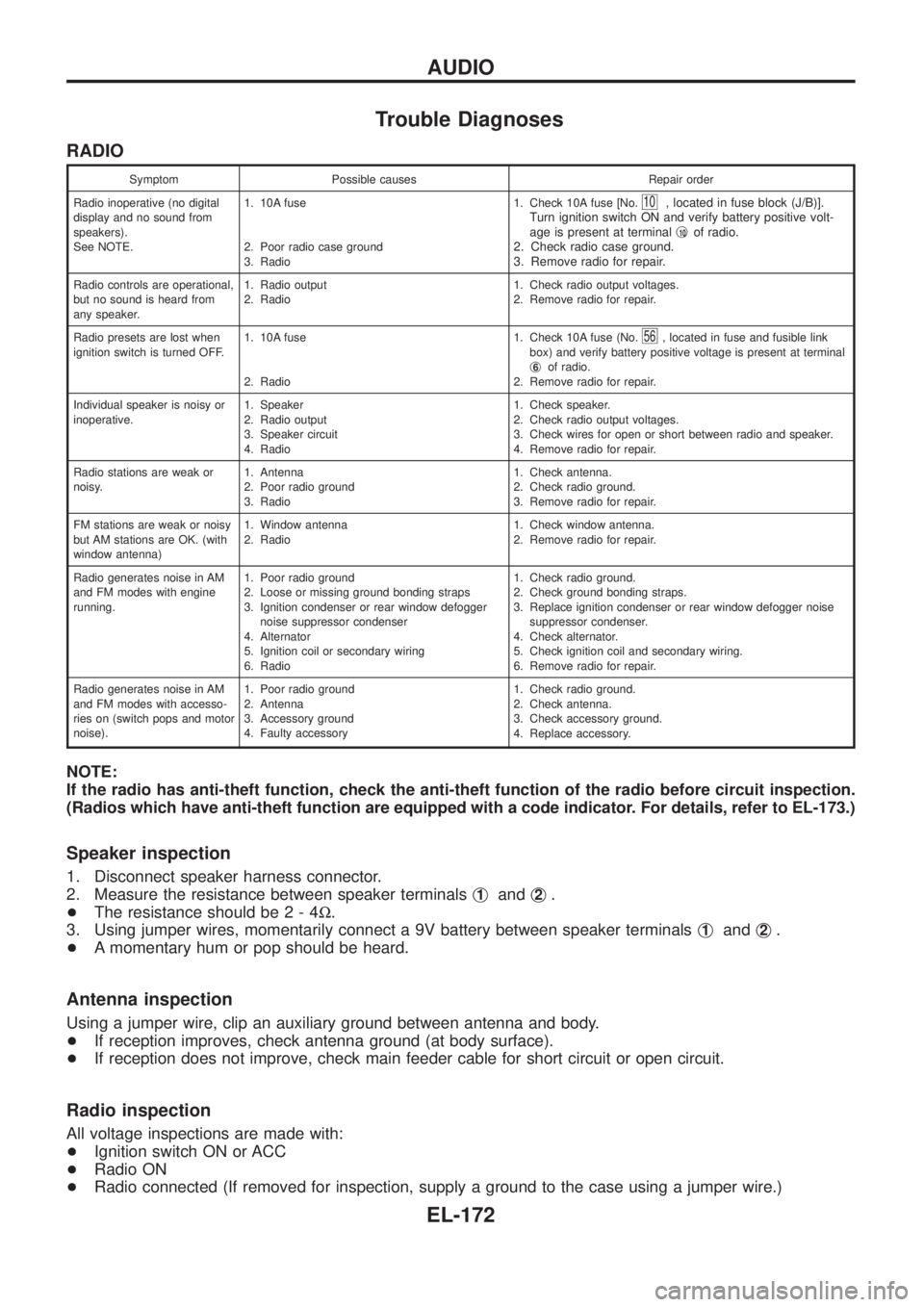 NISSAN PATROL 2006 Service Manual Trouble Diagnoses
RADIO
Symptom Possible causes Repair order
Radio inoperative (no digital
display and no sound from
speakers).
See NOTE.1. 10A fuse
2. Poor radio case ground
3. Radio1. Check 10A fuse NISSAN PATROL 2006 Service Manual Trouble Diagnoses
RADIO
Symptom Possible causes Repair order
Radio inoperative (no digital
display and no sound from
speakers).
See NOTE.1. 10A fuse
2. Poor radio case ground
3. Radio1. Check 10A fuse