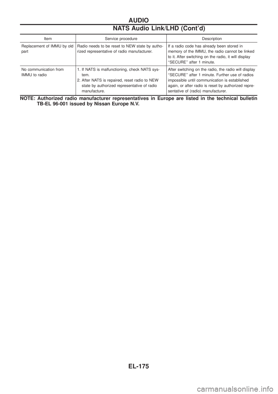 NISSAN PATROL 2006 Service Manual Item Service procedure Description
Replacement of IMMU by old
partRadio needs to be reset to NEW state by autho-
rized representative of radio manufacturer.If a radio code has already been stored in
m NISSAN PATROL 2006 Service Manual Item Service procedure Description
Replacement of IMMU by old
partRadio needs to be reset to NEW state by autho-
rized representative of radio manufacturer.If a radio code has already been stored in
m