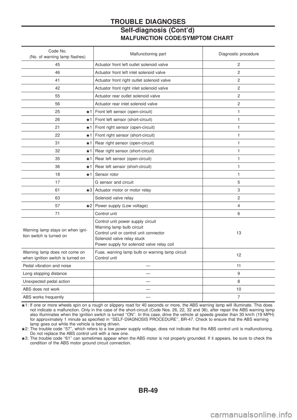 NISSAN PATROL 2006 User Guide MALFUNCTION CODE/SYMPTOM CHART
Code No.
(No. of warning lamp ¯ashes) Malfunctioning part Diagnostic procedure
45 Actuator front left outlet solenoid valve 2
46 Actuator front left inlet solenoid valv