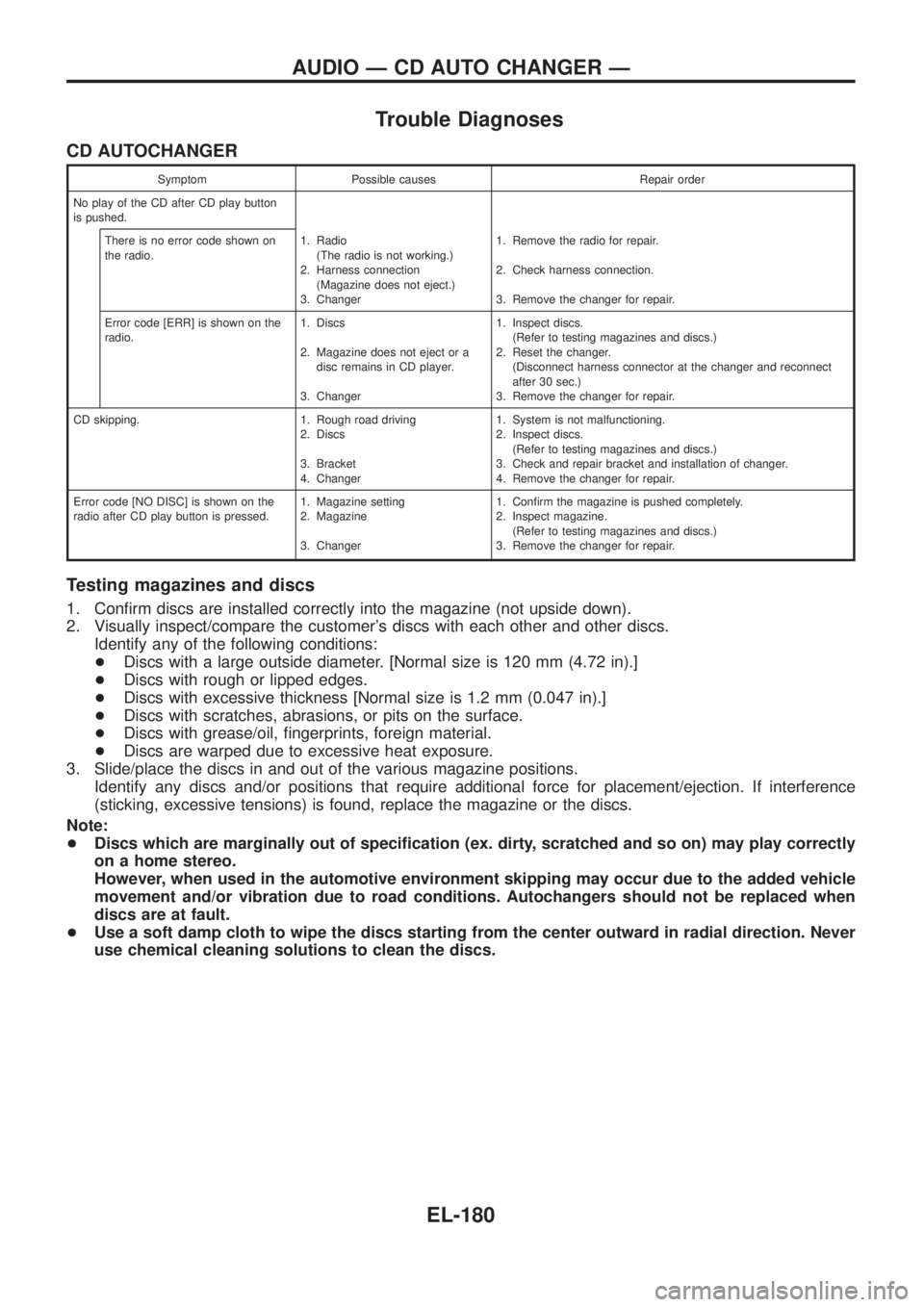 NISSAN PATROL 2006 Service Manual Trouble Diagnoses
CD AUTOCHANGER
Symptom Possible causes Repair order
No play of the CD after CD play button
is pushed.
There is no error code shown on
the radio.1. Radio
(The radio is not working.)
2 NISSAN PATROL 2006 Service Manual Trouble Diagnoses
CD AUTOCHANGER
Symptom Possible causes Repair order
No play of the CD after CD play button
is pushed.
There is no error code shown on
the radio.1. Radio
(The radio is not working.)
2