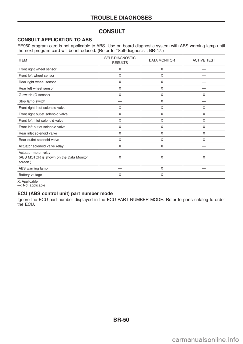 NISSAN PATROL 2006 Workshop Manual CONSULT
CONSULT APPLICATION TO ABS
EE960 program card is not applicable to ABS. Use on board diagnostic system with ABS warning lamp until
the next program card will be introduced. (Refer to ``Self-di