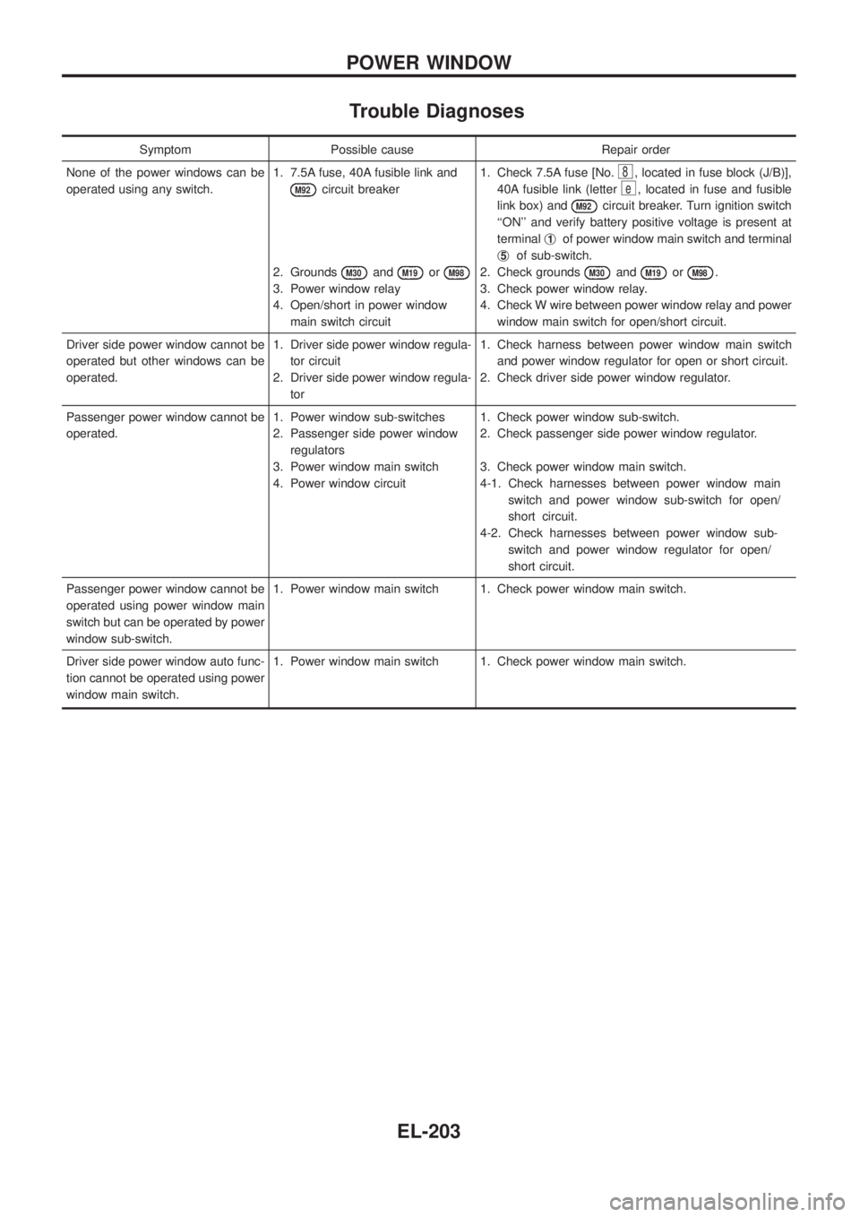 NISSAN PATROL 2006 Service Manual Trouble Diagnoses
Symptom Possible cause Repair order
None of the power windows can be
operated using any switch.1. 7.5A fuse, 40A fusible link and
M92circuit breaker
2. Grounds
M30andM19orM98
3. Powe NISSAN PATROL 2006 Service Manual Trouble Diagnoses
Symptom Possible cause Repair order
None of the power windows can be
operated using any switch.1. 7.5A fuse, 40A fusible link and
M92circuit breaker
2. Grounds
M30andM19orM98
3. Powe