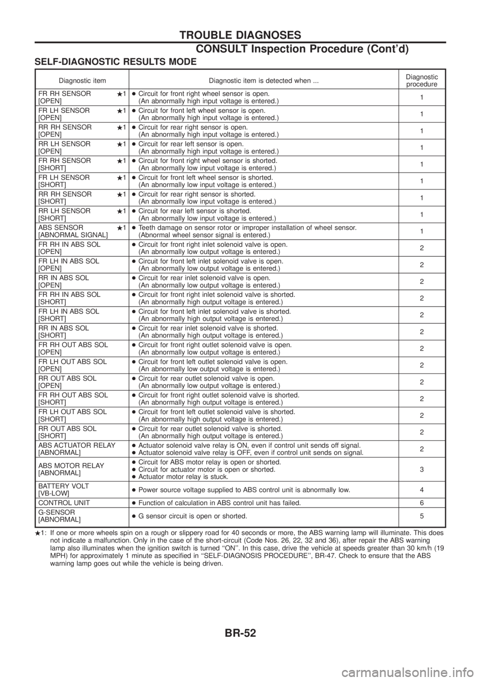 NISSAN PATROL 2006  Service Manual SELF-DIAGNOSTIC RESULTS MODE
Diagnostic item Diagnostic item is detected when ...Diagnostic
procedure
FR RH SENSOR .1
[OPEN] +
Circuit for front right wheel sensor is open.
(An abnormally high input v
