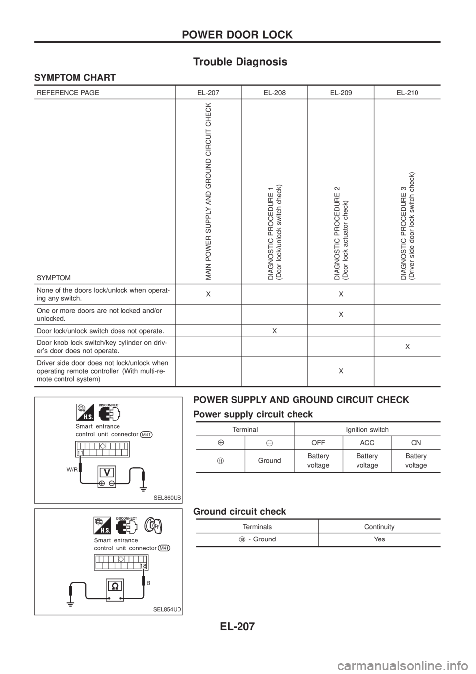 NISSAN PATROL 2006 User Guide Trouble Diagnosis
SYMPTOM CHART
REFERENCE PAGE EL-207 EL-208 EL-209 EL-210
SYMPTOM
MAIN POWER SUPPLY AND GROUND CIRCUIT CHECK
DIAGNOSTIC PROCEDURE 1
(Door lock/unlock switch check)
DIAGNOSTIC PROCEDUR