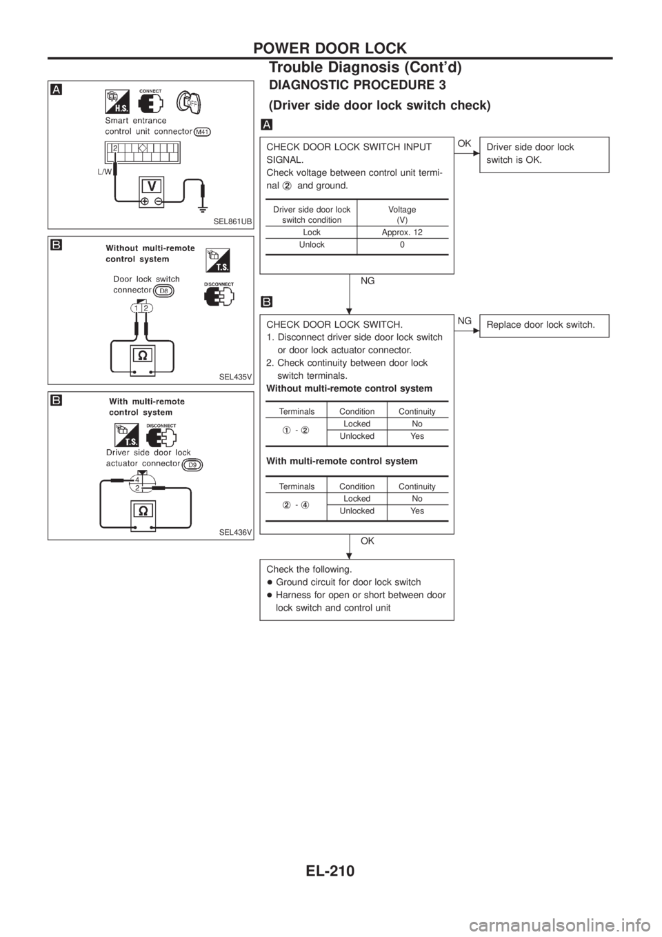 NISSAN PATROL 2006  Service Manual DIAGNOSTIC PROCEDURE 3
(Driver side door lock switch check)
CHECK DOOR LOCK SWITCH INPUT
SIGNAL.
Check voltage between control unit termi-
nalj
2and ground.
NG
cOK
Driver side door lock
switch is OK.
