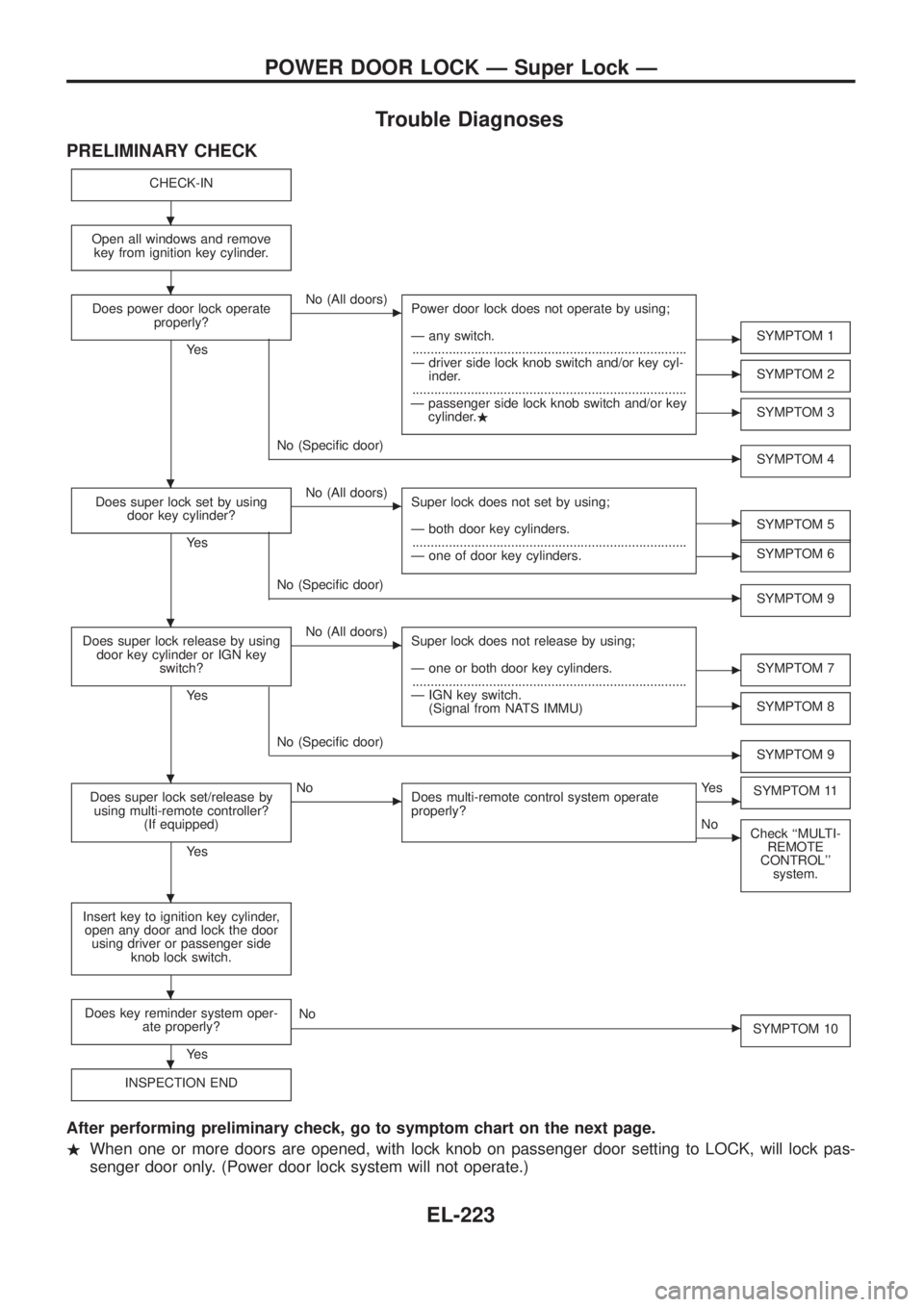 NISSAN PATROL 2006 User Guide Trouble Diagnoses
PRELIMINARY CHECK
CHECK-IN
Open all windows and remove
key from ignition key cylinder.
Does power door lock operate
properly?
Ye s
cNo (All doors)
Power door lock does not operate by