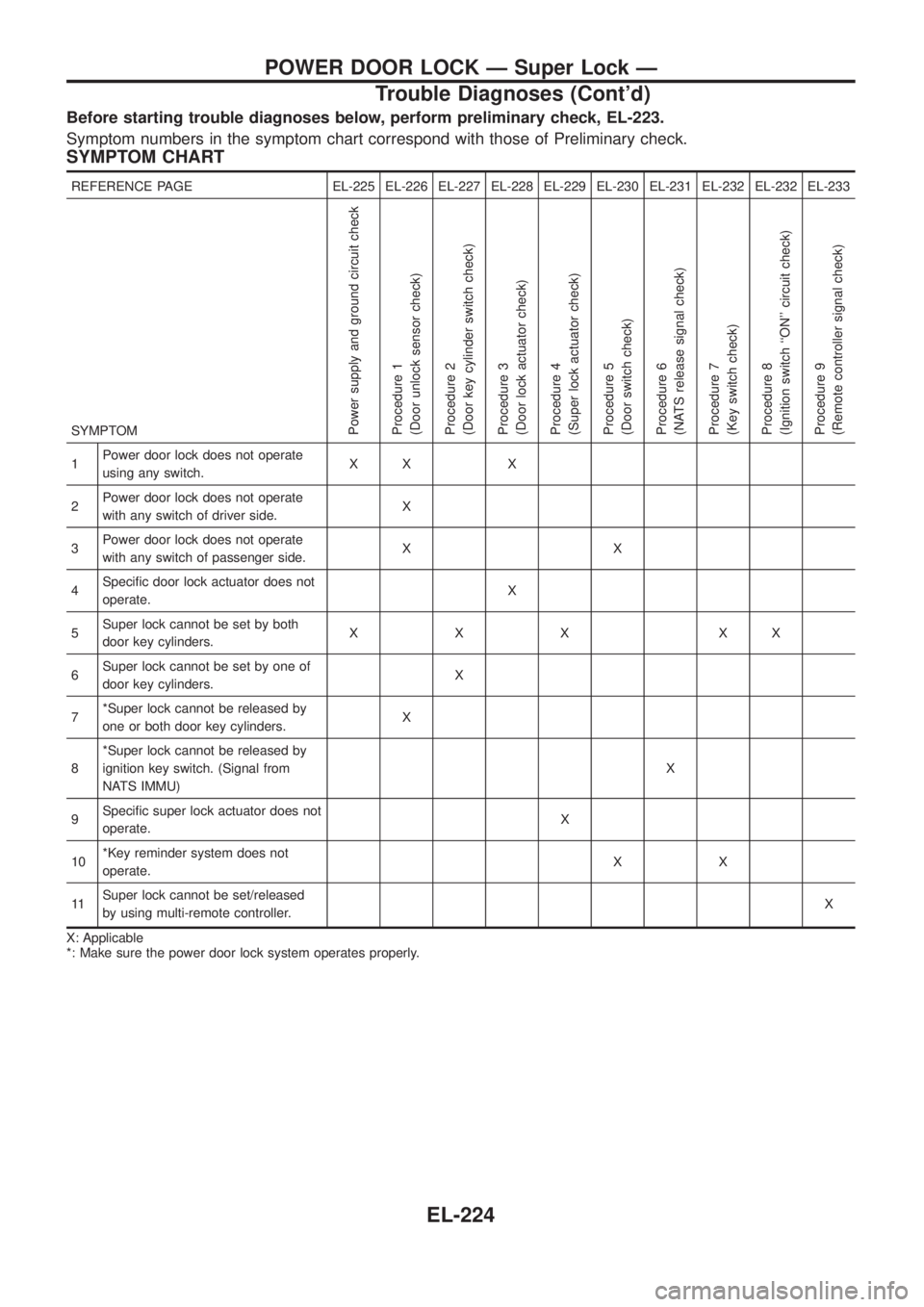 NISSAN PATROL 2006 User Guide Before starting trouble diagnoses below, perform preliminary check, EL-223.
Symptom numbers in the symptom chart correspond with those of Preliminary check.
SYMPTOM CHART
REFERENCE PAGE EL-225 EL-226 