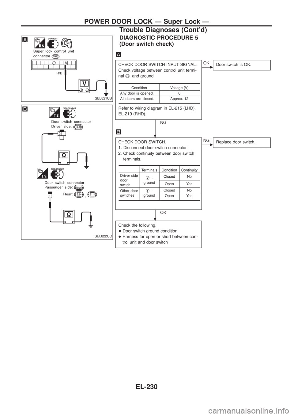 NISSAN PATROL 2006  Service Manual DIAGNOSTIC PROCEDURE 5
(Door switch check)
CHECK DOOR SWITCH INPUT SIGNAL.
Check voltage between control unit termi-
nalj
8and ground.
Refer to wiring diagram in EL-215 (LHD),
EL-219 (RHD).
NG
cOK
Doo