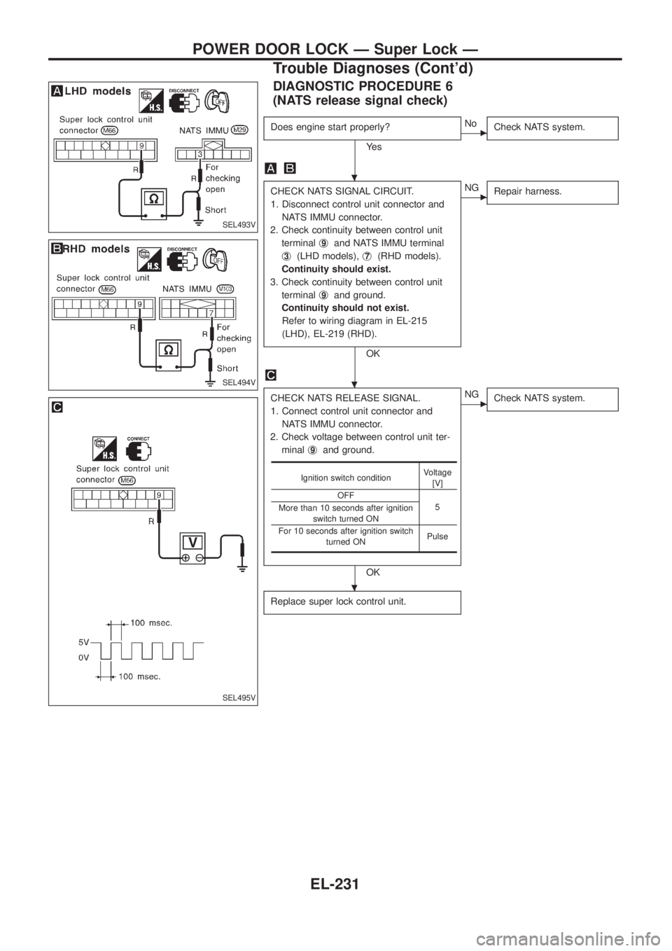 NISSAN PATROL 2006  Service Manual DIAGNOSTIC PROCEDURE 6
(NATS release signal check)
Does engine start properly?
Ye s
cNo
Check NATS system.
CHECK NATS SIGNAL CIRCUIT.
1. Disconnect control unit connector and
NATS IMMU connector.
2. C
