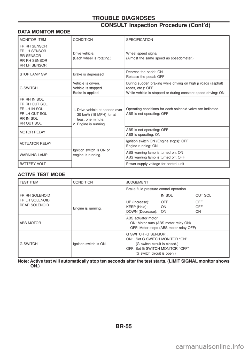 NISSAN PATROL 2006  Service Manual DATA MONITOR MODE
MONITOR ITEM CONDITION SPECIFICATION
FR RH SENSOR
FR LH SENSOR
RR SENSOR
RR RH SENSOR
RR LH SENSORDrive vehicle.
(Each wheel is rotating.)
Wheel speed signal
(Almost the same speed a