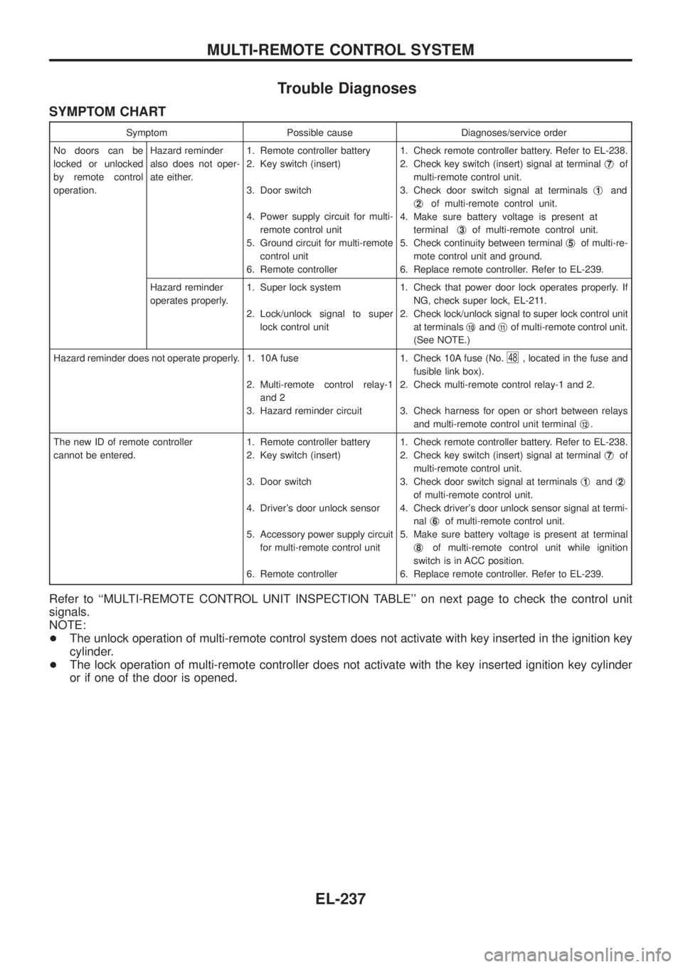 NISSAN PATROL 2006 Service Manual Trouble Diagnoses
SYMPTOM CHART
Symptom Possible cause Diagnoses/service order
No doors can be
locked or unlocked
by remote control
operation.Hazard reminder
also does not oper-
ate either.1. Remote c NISSAN PATROL 2006 Service Manual Trouble Diagnoses
SYMPTOM CHART
Symptom Possible cause Diagnoses/service order
No doors can be
locked or unlocked
by remote control
operation.Hazard reminder
also does not oper-
ate either.1. Remote c