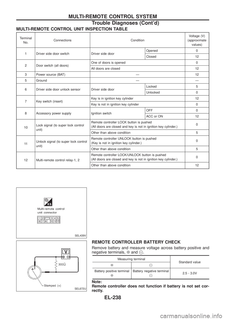 NISSAN PATROL 2006 Service Manual MULTI-REMOTE CONTROL UNIT INSPECTION TABLE
Terminal
No.Connections ConditionVoltage (V)
(approximate
values)
1 Driver side door switch Driver side doorOpened 0
Closed 12
2 Door switch (all doors)One o NISSAN PATROL 2006 Service Manual MULTI-REMOTE CONTROL UNIT INSPECTION TABLE
Terminal
No.Connections ConditionVoltage (V)
(approximate
values)
1 Driver side door switch Driver side doorOpened 0
Closed 12
2 Door switch (all doors)One o