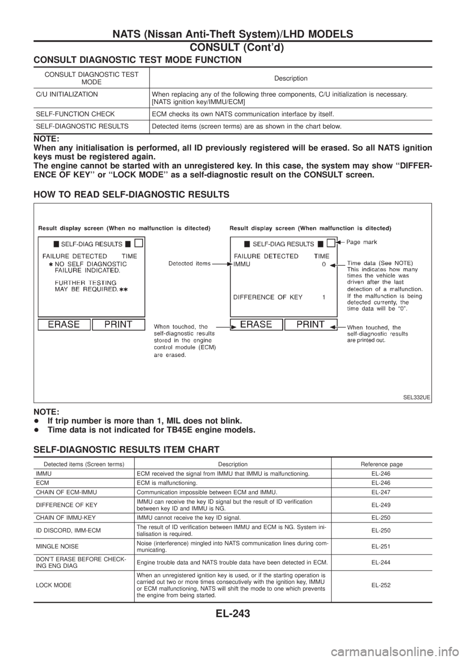 NISSAN PATROL 2006 Service Manual CONSULT DIAGNOSTIC TEST MODE FUNCTION
CONSULT DIAGNOSTIC TEST
MODEDescription
C/U INITIALIZATION When replacing any of the following three components, C/U initialization is necessary.
[NATS ignition k NISSAN PATROL 2006 Service Manual CONSULT DIAGNOSTIC TEST MODE FUNCTION
CONSULT DIAGNOSTIC TEST
MODEDescription
C/U INITIALIZATION When replacing any of the following three components, C/U initialization is necessary.
[NATS ignition k