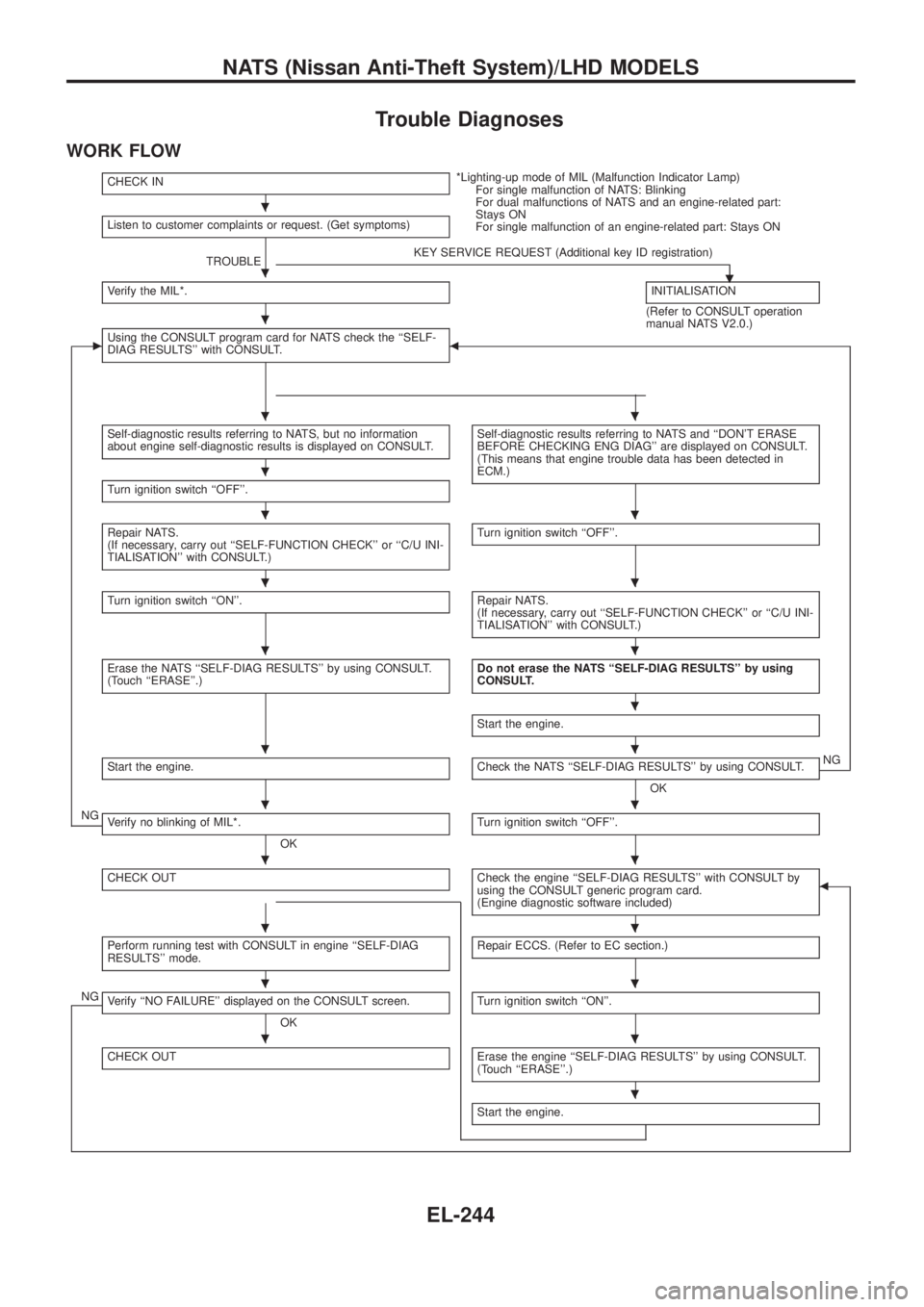 NISSAN PATROL 2006 Service Manual Trouble Diagnoses
WORK FLOW
CHECK IN*Lighting-up mode of MIL (Malfunction Indicator Lamp)
For single malfunction of NATS: Blinking
For dual malfunctions of NATS and an engine-related part:
Stays ON
Fo NISSAN PATROL 2006 Service Manual Trouble Diagnoses
WORK FLOW
CHECK IN*Lighting-up mode of MIL (Malfunction Indicator Lamp)
For single malfunction of NATS: Blinking
For dual malfunctions of NATS and an engine-related part:
Stays ON
Fo
