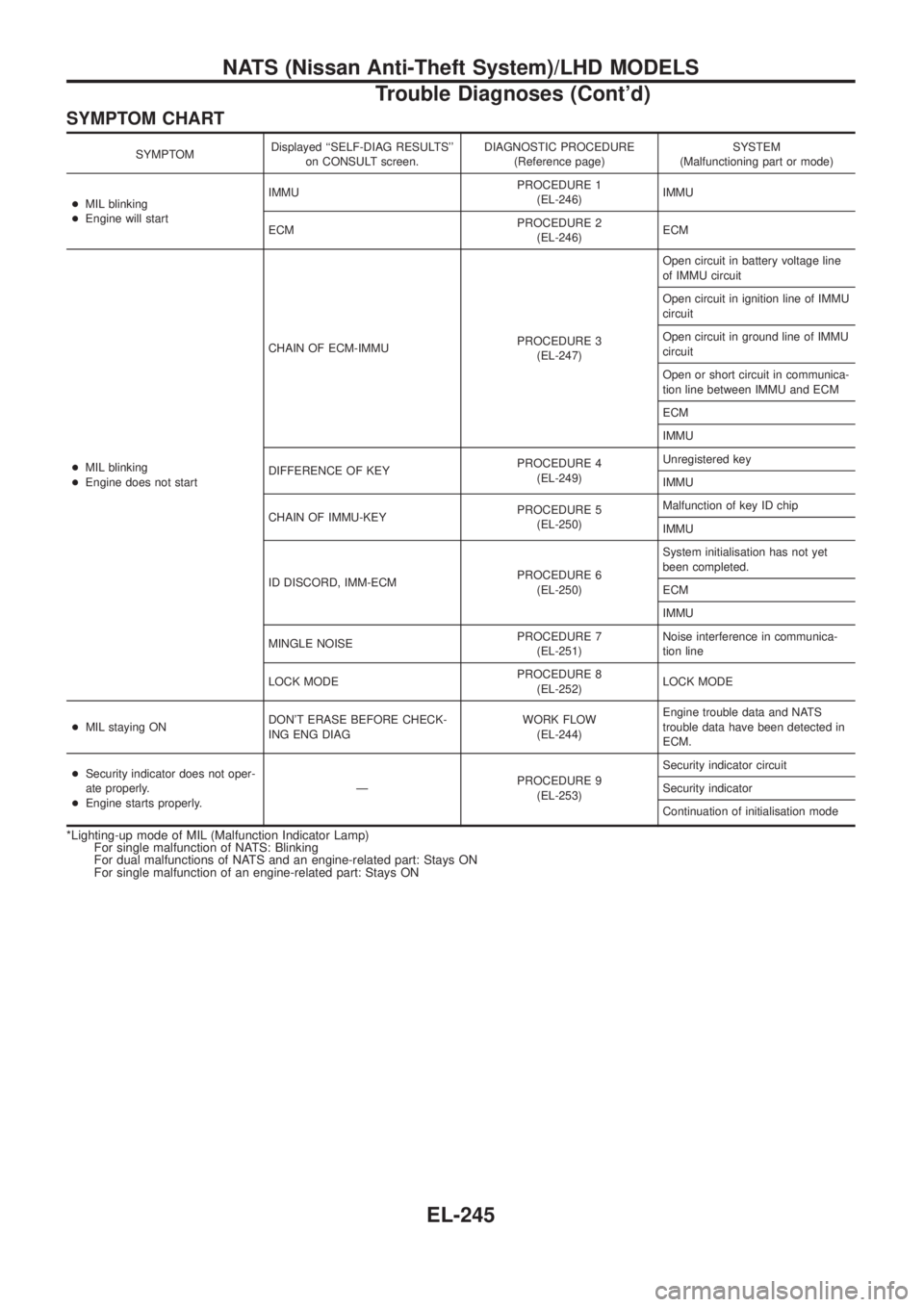 NISSAN PATROL 2006 Service Manual SYMPTOM CHART
SYMPTOMDisplayed ``SELF-DIAG RESULTS
on CONSULT screen.DIAGNOSTIC PROCEDURE
(Reference page)SYSTEM
(Malfunctioning part or mode)
+MIL blinking
+Engine will startIMMUPROCEDURE 1
(EL-246 NISSAN PATROL 2006 Service Manual SYMPTOM CHART
SYMPTOMDisplayed ``SELF-DIAG RESULTS
on CONSULT screen.DIAGNOSTIC PROCEDURE
(Reference page)SYSTEM
(Malfunctioning part or mode)
+MIL blinking
+Engine will startIMMUPROCEDURE 1
(EL-246