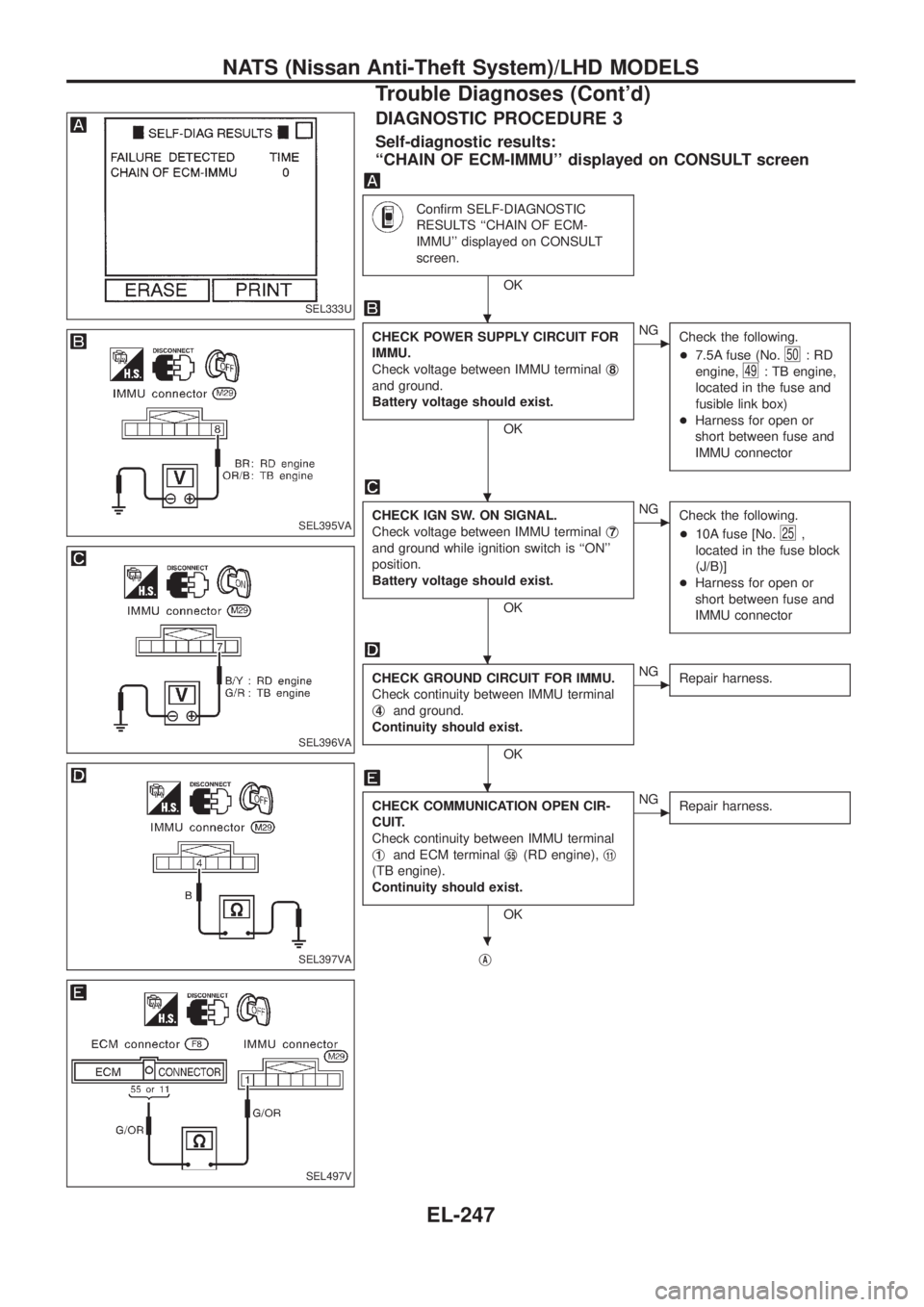 NISSAN PATROL 2006 Service Manual DIAGNOSTIC PROCEDURE 3
Self-diagnostic results:
``CHAIN OF ECM-IMMU displayed on CONSULT screen
Con®rm SELF-DIAGNOSTIC
RESULTS ``CHAIN OF ECM-
IMMU displayed on CONSULT
screen.
OK
CHECK POWER SUP NISSAN PATROL 2006 Service Manual DIAGNOSTIC PROCEDURE 3
Self-diagnostic results:
``CHAIN OF ECM-IMMU displayed on CONSULT screen
Con®rm SELF-DIAGNOSTIC
RESULTS ``CHAIN OF ECM-
IMMU displayed on CONSULT
screen.
OK
CHECK POWER SUP