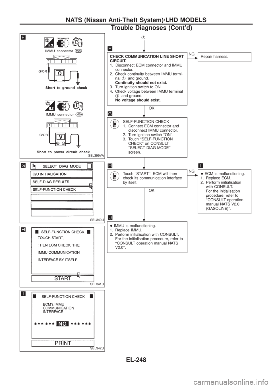 NISSAN PATROL 2006 Service Manual jA
CHECK COMMUNICATION LINE SHORT
CIRCUIT.
1. Disconnect ECM connector and IMMU
connector.
2. Check continuity between IMMU termi-
nalj
1and ground.
Continuity should not exist.
3. Turn ignition switc NISSAN PATROL 2006 Service Manual jA
CHECK COMMUNICATION LINE SHORT
CIRCUIT.
1. Disconnect ECM connector and IMMU
connector.
2. Check continuity between IMMU termi-
nalj
1and ground.
Continuity should not exist.
3. Turn ignition switc