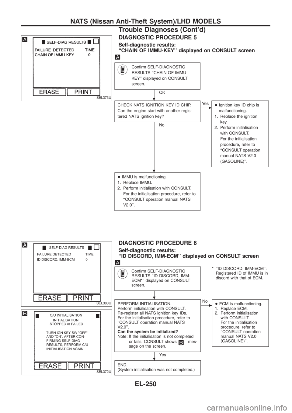 NISSAN PATROL 2006 Service Manual DIAGNOSTIC PROCEDURE 5
Self-diagnostic results:
``CHAIN OF IMMU-KEY displayed on CONSULT screen
Con®rm SELF-DIAGNOSTIC
RESULTS ``CHAIN OF IMMU-
KEY displayed on CONSULT
screen.
OK
CHECK NATS IGNI NISSAN PATROL 2006 Service Manual DIAGNOSTIC PROCEDURE 5
Self-diagnostic results:
``CHAIN OF IMMU-KEY displayed on CONSULT screen
Con®rm SELF-DIAGNOSTIC
RESULTS ``CHAIN OF IMMU-
KEY displayed on CONSULT
screen.
OK
CHECK NATS IGNI
