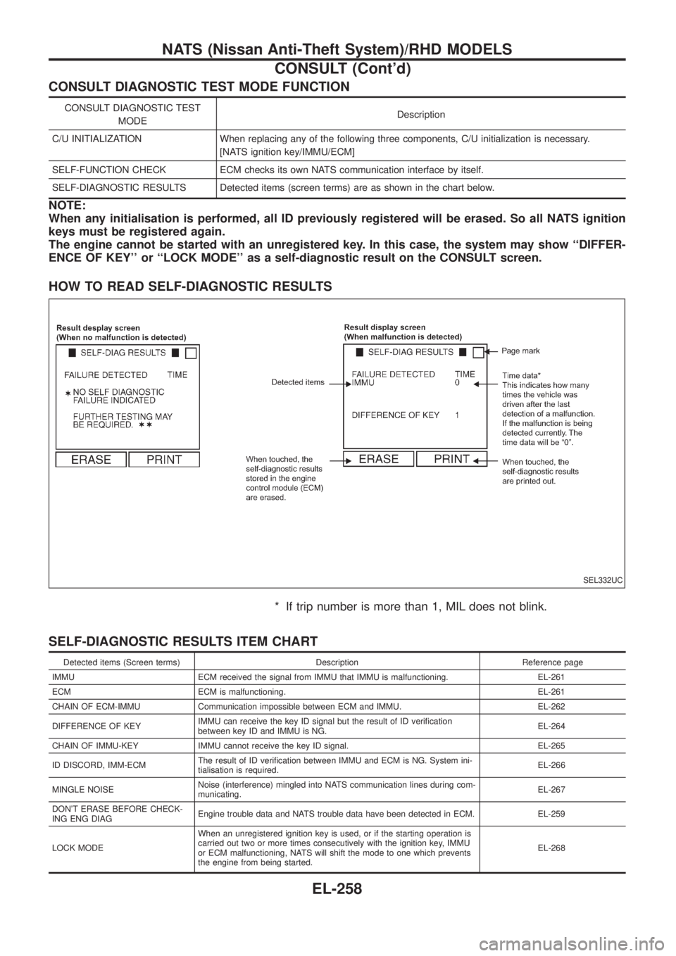 NISSAN PATROL 2006 Service Manual CONSULT DIAGNOSTIC TEST MODE FUNCTION
CONSULT DIAGNOSTIC TEST
MODEDescription
C/U INITIALIZATION When replacing any of the following three components, C/U initialization is necessary.
[NATS ignition k NISSAN PATROL 2006 Service Manual CONSULT DIAGNOSTIC TEST MODE FUNCTION
CONSULT DIAGNOSTIC TEST
MODEDescription
C/U INITIALIZATION When replacing any of the following three components, C/U initialization is necessary.
[NATS ignition k