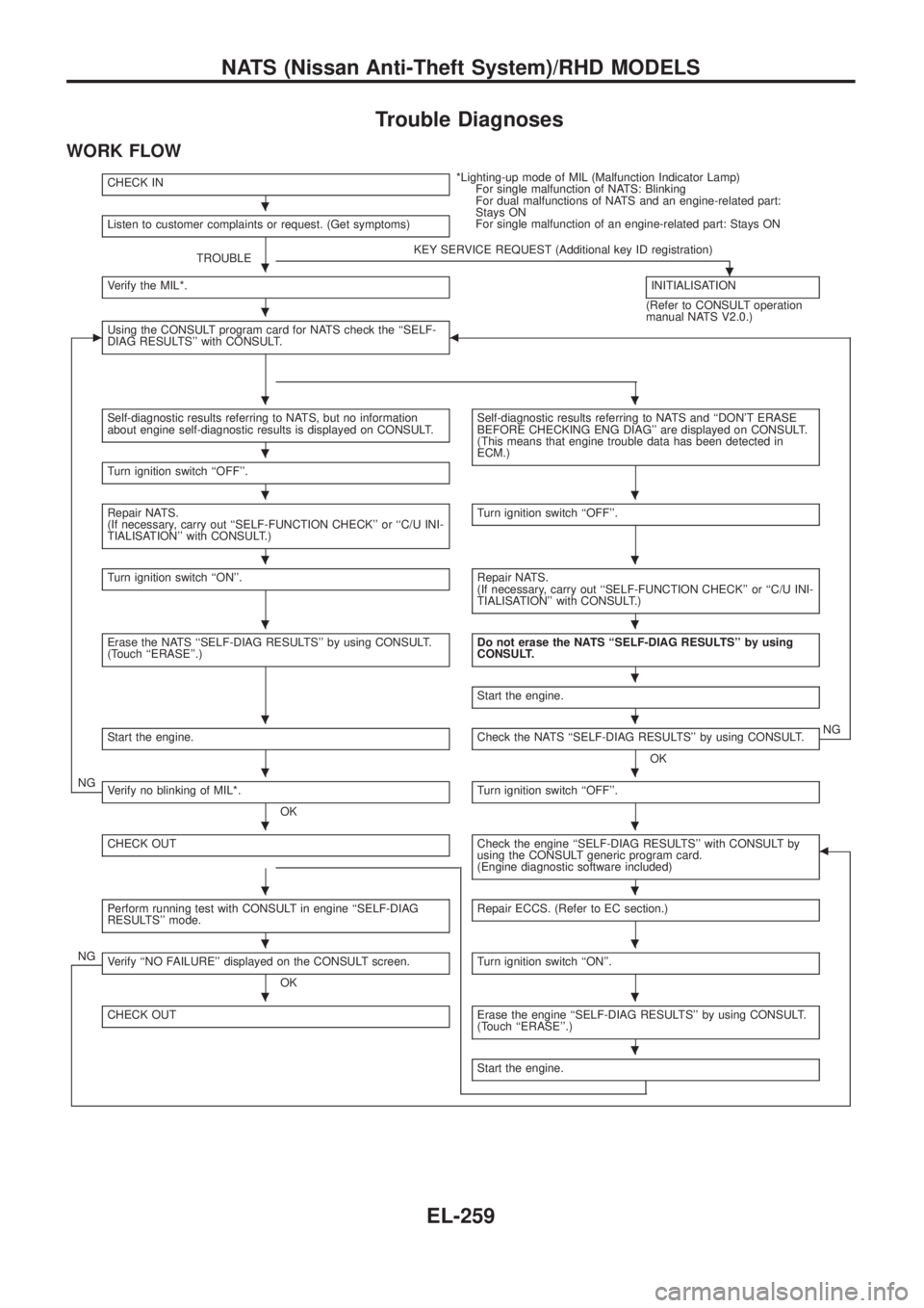 NISSAN PATROL 2006 Service Manual Trouble Diagnoses
WORK FLOW
CHECK IN*Lighting-up mode of MIL (Malfunction Indicator Lamp)
For single malfunction of NATS: Blinking
For dual malfunctions of NATS and an engine-related part:
Stays ON
Fo NISSAN PATROL 2006 Service Manual Trouble Diagnoses
WORK FLOW
CHECK IN*Lighting-up mode of MIL (Malfunction Indicator Lamp)
For single malfunction of NATS: Blinking
For dual malfunctions of NATS and an engine-related part:
Stays ON
Fo