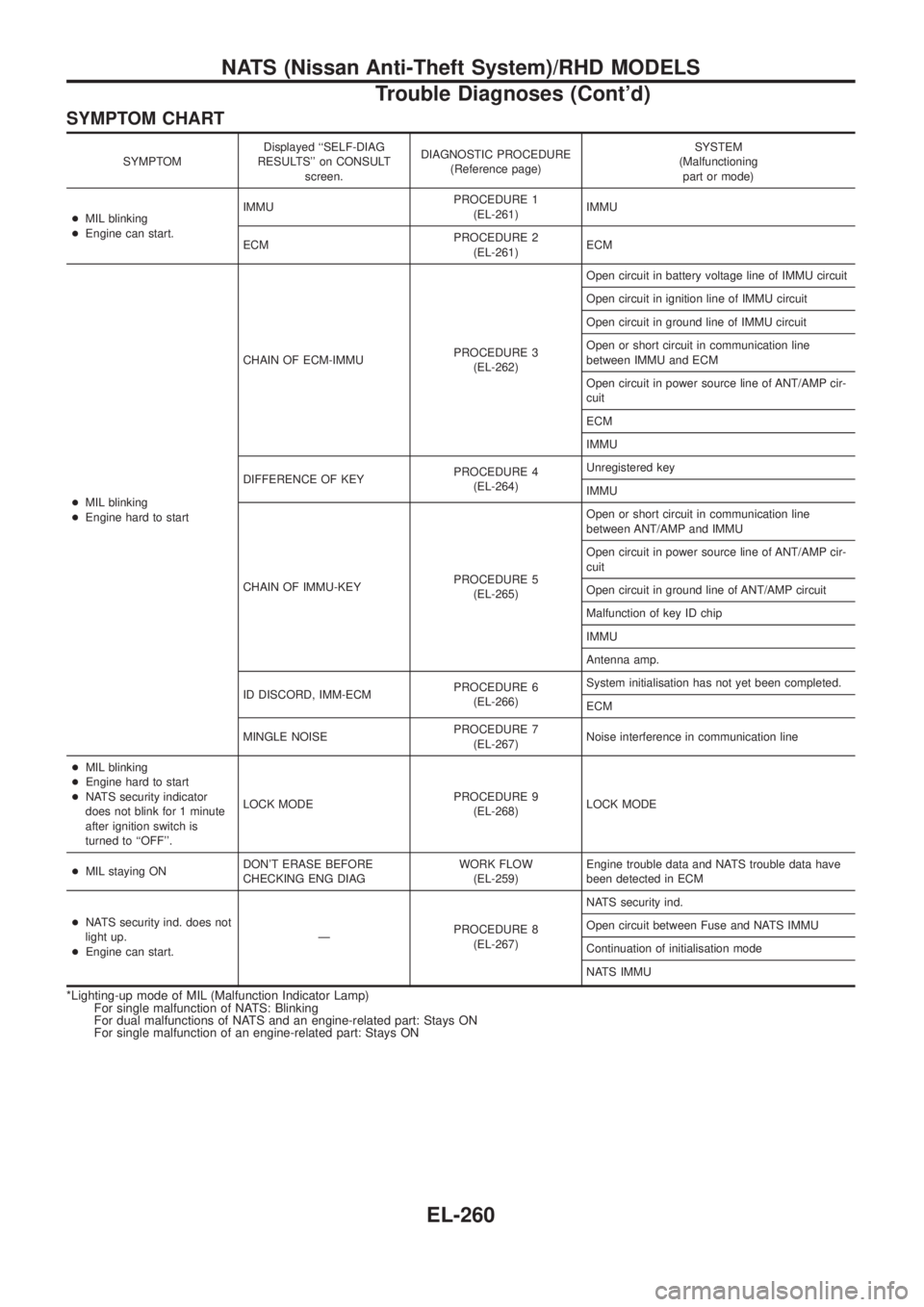 NISSAN PATROL 2006 Service Manual SYMPTOM CHART
SYMPTOMDisplayed ``SELF-DIAG
RESULTS on CONSULT
screen.DIAGNOSTIC PROCEDURE
(Reference page)SYSTEM
(Malfunctioning
part or mode)
+MIL blinking
+Engine can start.IMMUPROCEDURE 1
(EL-261 NISSAN PATROL 2006 Service Manual SYMPTOM CHART
SYMPTOMDisplayed ``SELF-DIAG
RESULTS on CONSULT
screen.DIAGNOSTIC PROCEDURE
(Reference page)SYSTEM
(Malfunctioning
part or mode)
+MIL blinking
+Engine can start.IMMUPROCEDURE 1
(EL-261