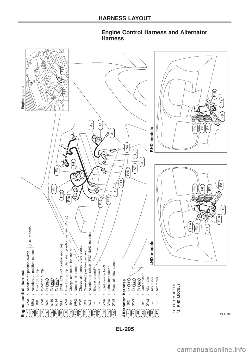 NISSAN PATROL 2006 Service Manual Engine Control Harness and Alternator
Harness
CEL832
HARNESS LAYOUT
EL-295 NISSAN PATROL 2006 Service Manual Engine Control Harness and Alternator
Harness
CEL832
HARNESS LAYOUT
EL-295