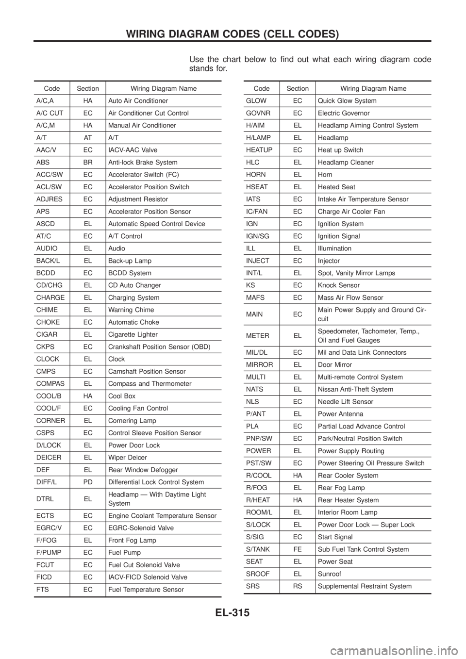 NISSAN PATROL 2006 Service Manual Use the chart below to ®nd out what each wiring diagram code
stands for.
Code Section Wiring Diagram Name
A/C,A HA Auto Air Conditioner
A/C CUT EC Air Conditioner Cut Control
A/C,M HA Manual Air Cond NISSAN PATROL 2006 Service Manual Use the chart below to ®nd out what each wiring diagram code
stands for.
Code Section Wiring Diagram Name
A/C,A HA Auto Air Conditioner
A/C CUT EC Air Conditioner Cut Control
A/C,M HA Manual Air Cond