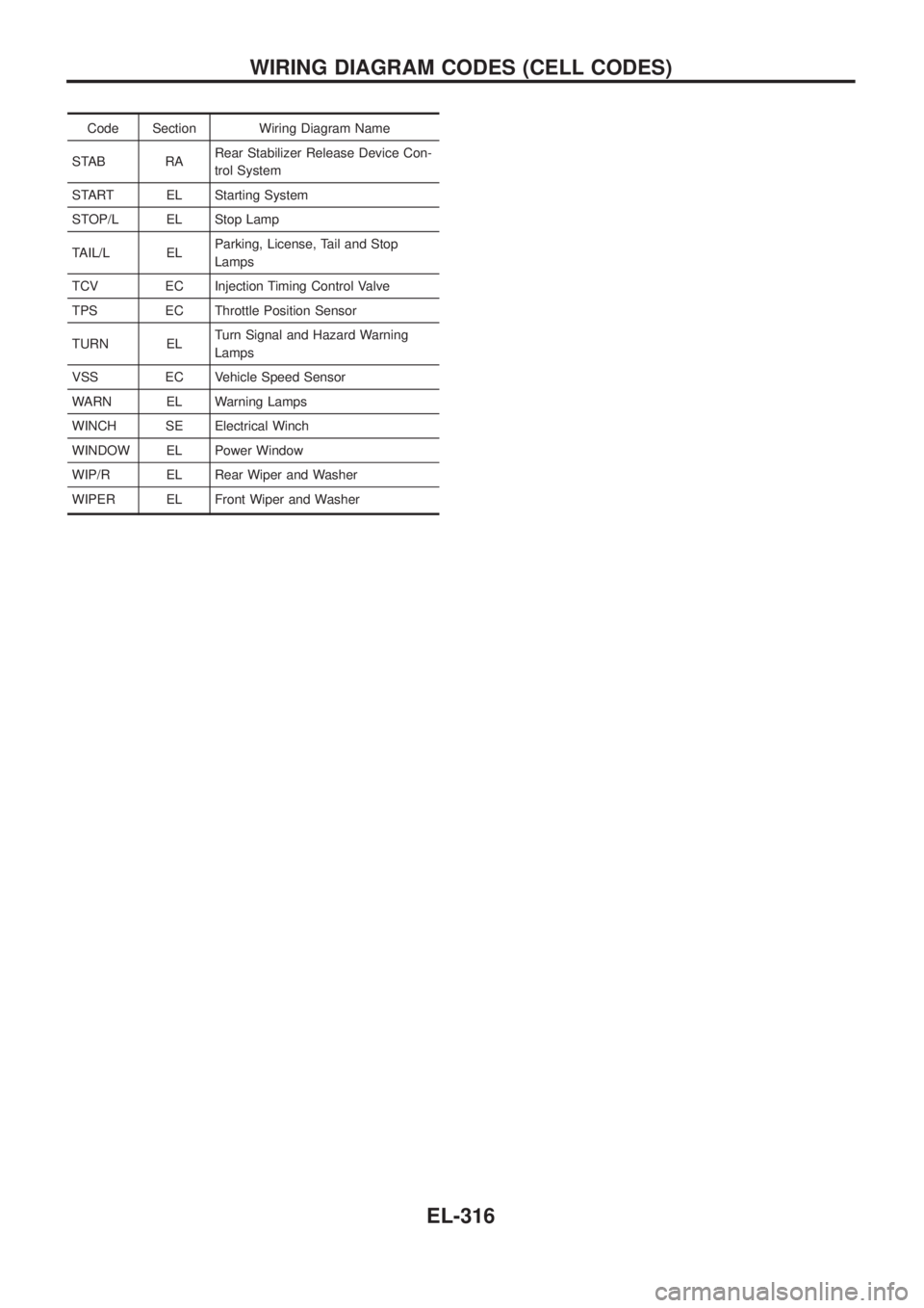 NISSAN PATROL 2006  Service Manual Code Section Wiring Diagram Name
STAB RARear Stabilizer Release Device Con-
trol System
START EL Starting System
STOP/L EL Stop Lamp
TAIL/L ELParking, License, Tail and Stop
Lamps
TCV EC Injection Tim
