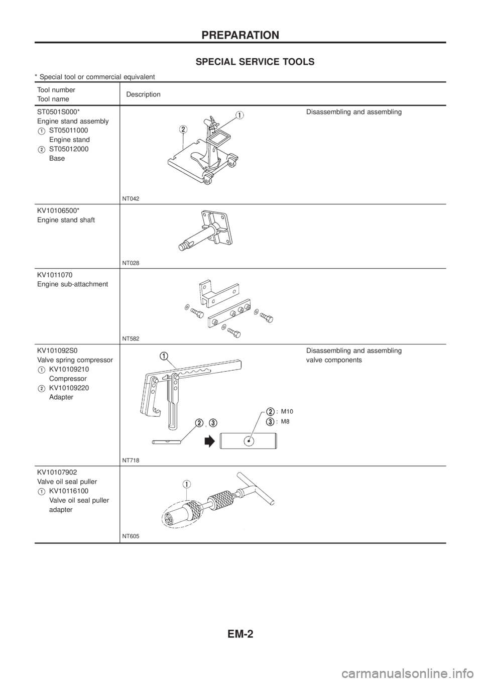 NISSAN PATROL 2006  Service Manual SPECIAL SERVICE TOOLS
* Special tool or commercial equivalent
Tool number
Tool nameDescription
ST0501S000*
Engine stand assembly
V1ST05011000
Engine stand
V2ST05012000
Base
NT042
Disassembling and ass