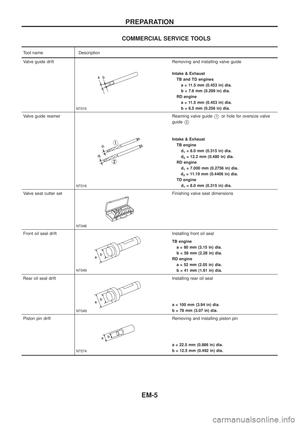 NISSAN PATROL 2006  Service Manual COMMERCIAL SERVICE TOOLS
Tool name Description
Valve guide drift
NT015
Removing and installing valve guide
Intake & Exhaust
TB and TD engines
a = 11.5 mm (0.453 in) dia.
b = 7.6 mm (0.299 in) dia.
RD 