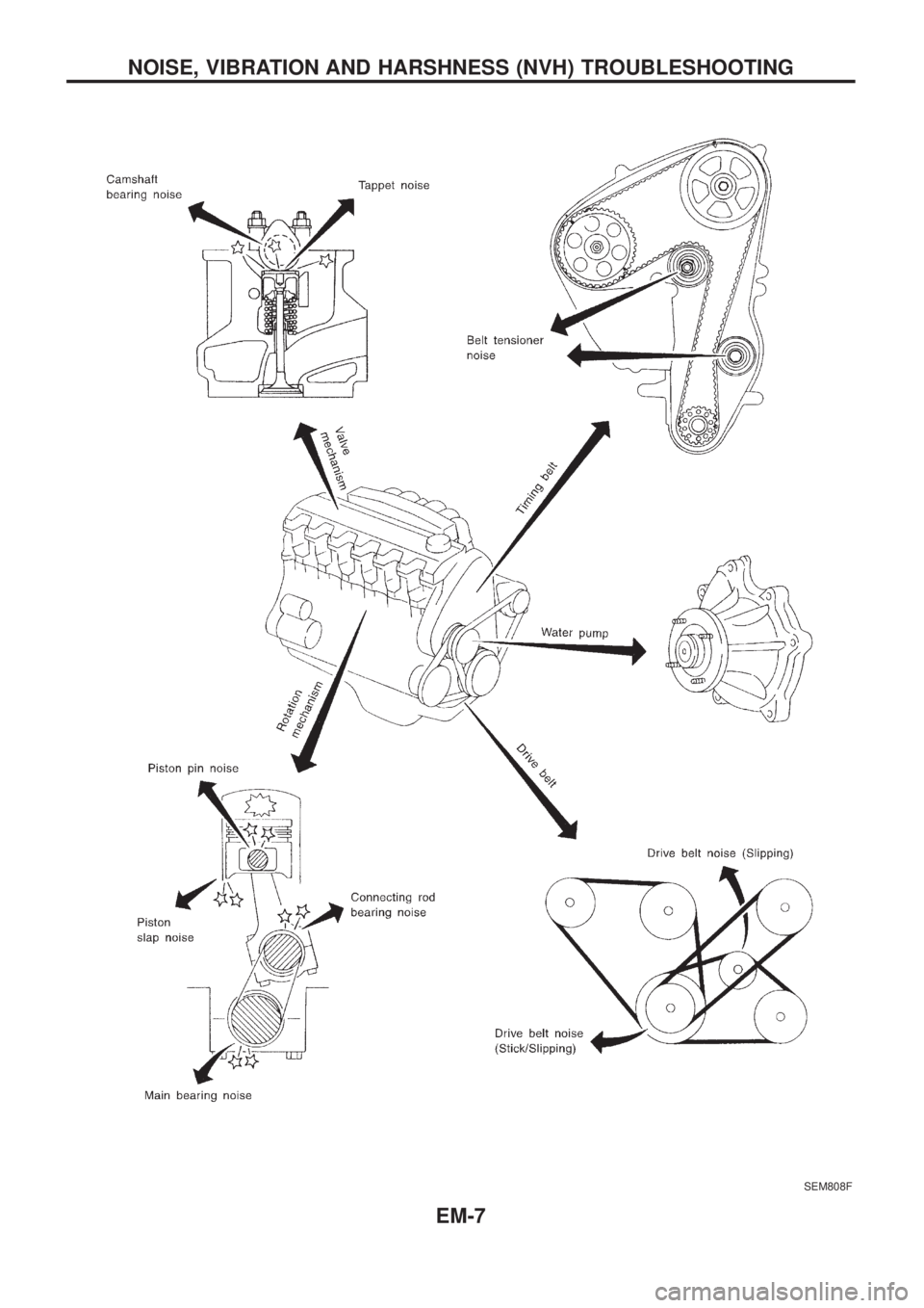 NISSAN PATROL 2006  Service Manual SEM808F
NOISE, VIBRATION AND HARSHNESS (NVH) TROUBLESHOOTING
EM-7 