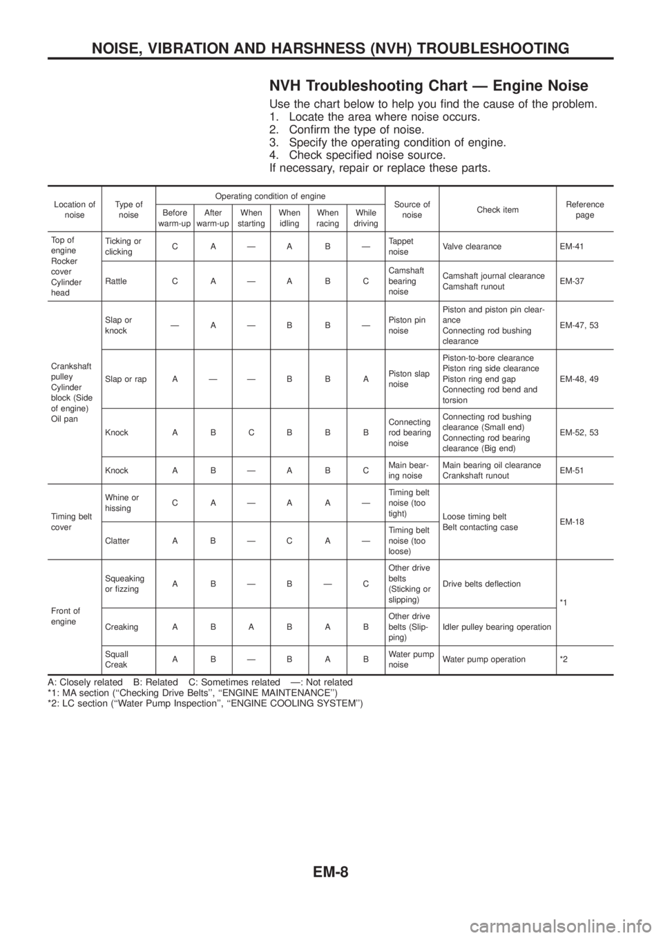 NISSAN PATROL 2006  Service Manual NVH Troubleshooting Chart Ð Engine Noise
Use the chart below to help you ®nd the cause of the problem.
1. Locate the area where noise occurs.
2. Con®rm the type of noise.
3. Specify the operating c