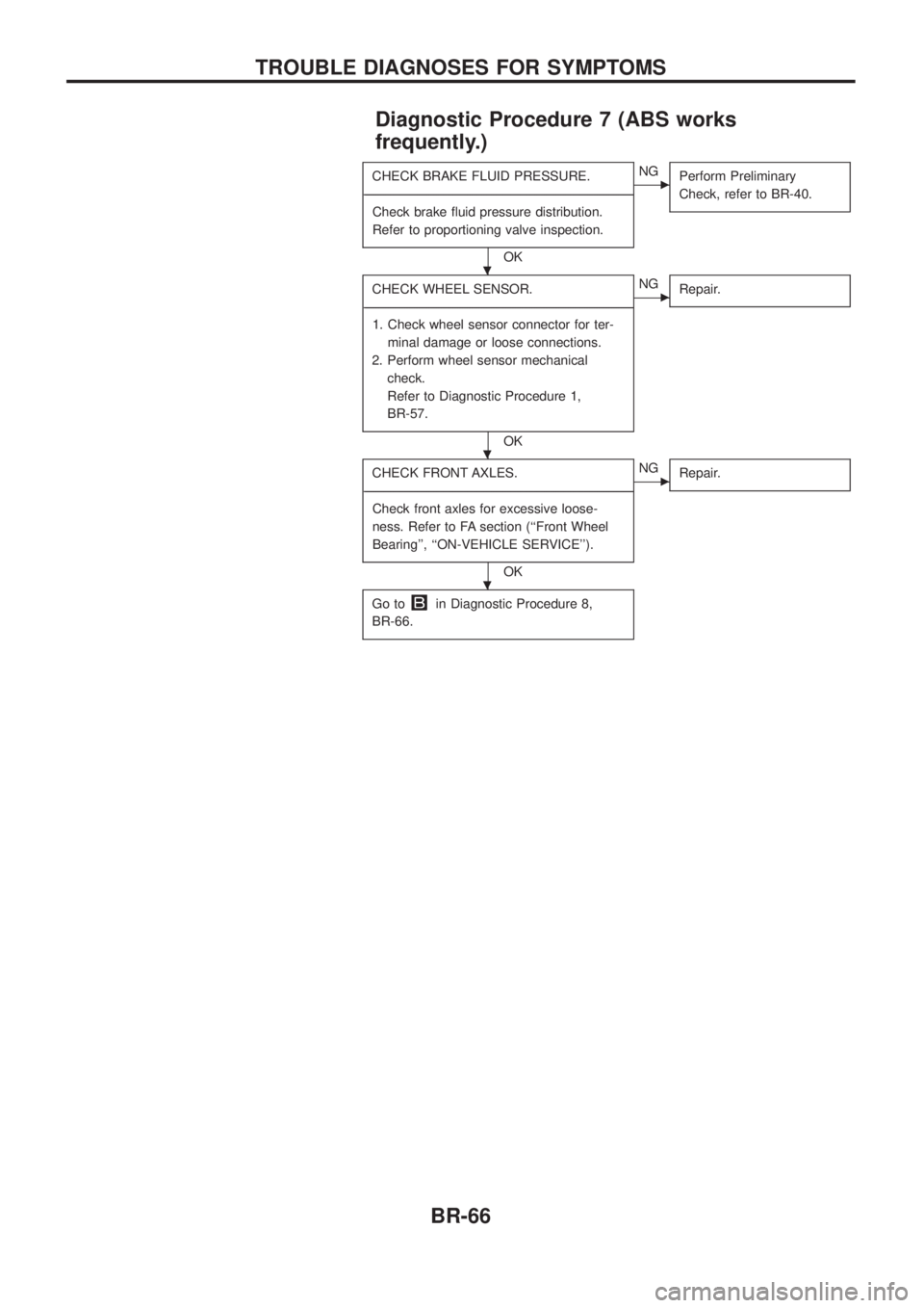NISSAN PATROL 2006 Repair Manual Diagnostic Procedure 7 (ABS works
frequently.)
CHECK BRAKE FLUID PRESSURE.
- ---------------------------------------------------------------------------------------------------------------------------