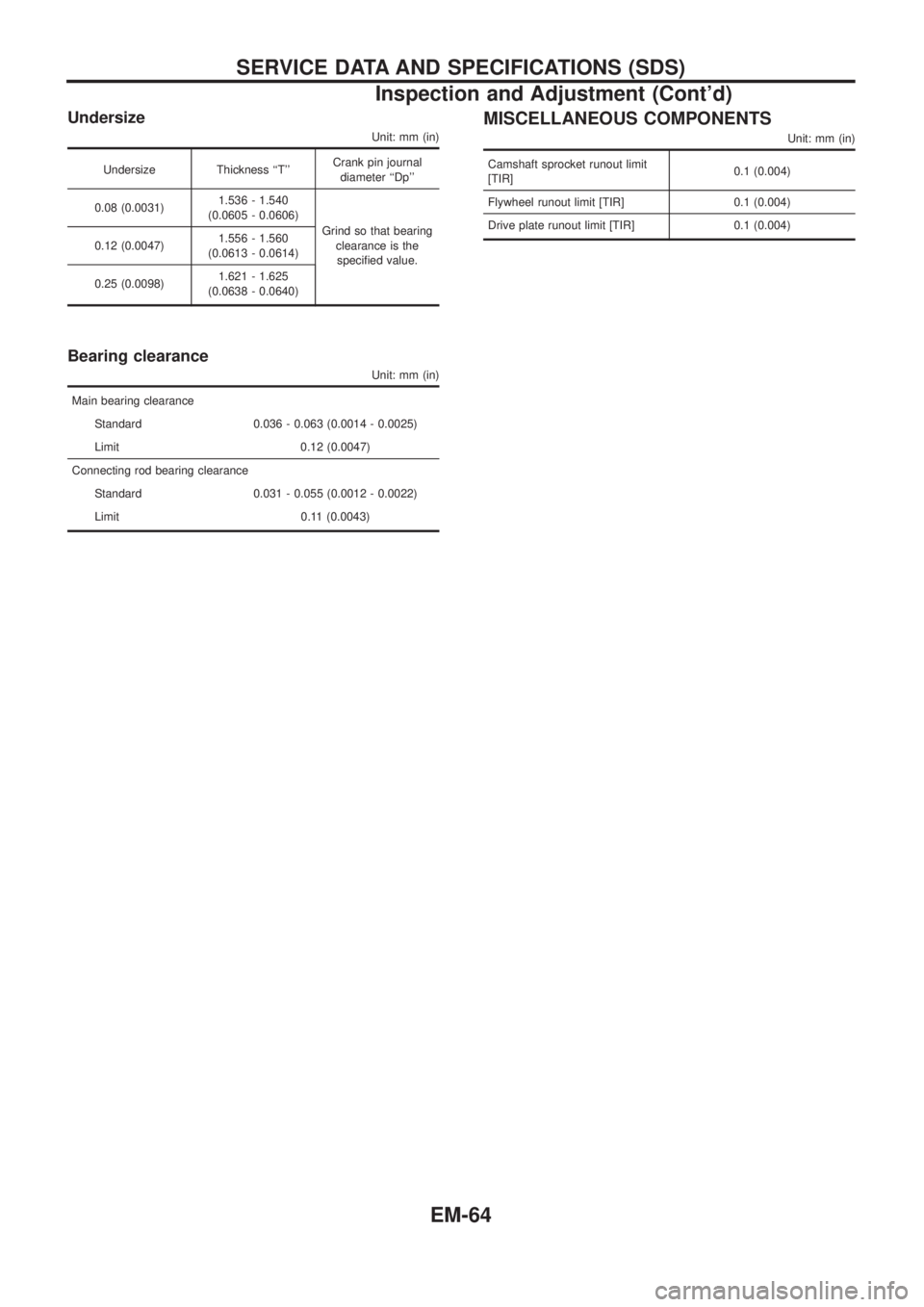 NISSAN PATROL 2006 Service Manual Undersize
Unit: mm (in)
Undersize Thickness ``TCrank pin journal
diameter ``Dp
0.08 (0.0031)1.536 - 1.540
(0.0605 - 0.0606)
Grind so that bearing
clearance is the
speci®ed value. 0.12 (0.0047)1.5 NISSAN PATROL 2006 Service Manual Undersize
Unit: mm (in)
Undersize Thickness ``TCrank pin journal
diameter ``Dp
0.08 (0.0031)1.536 - 1.540
(0.0605 - 0.0606)
Grind so that bearing
clearance is the
speci®ed value. 0.12 (0.0047)1.5