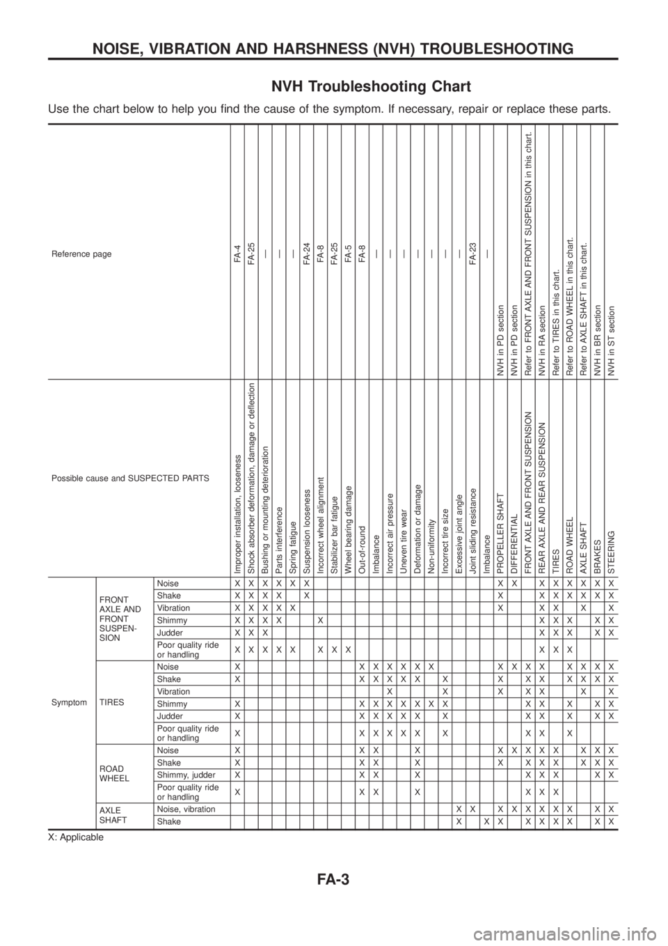 NISSAN PATROL 2006  Service Manual NVH Troubleshooting Chart
Use the chart below to help you ®nd the cause of the symptom. If necessary, repair or replace these parts.
Reference pageFA-4
FA-25
Ð
Ð
Ð
FA-24
FA-8
FA-25
FA-5
FA-8
Ð
Ð