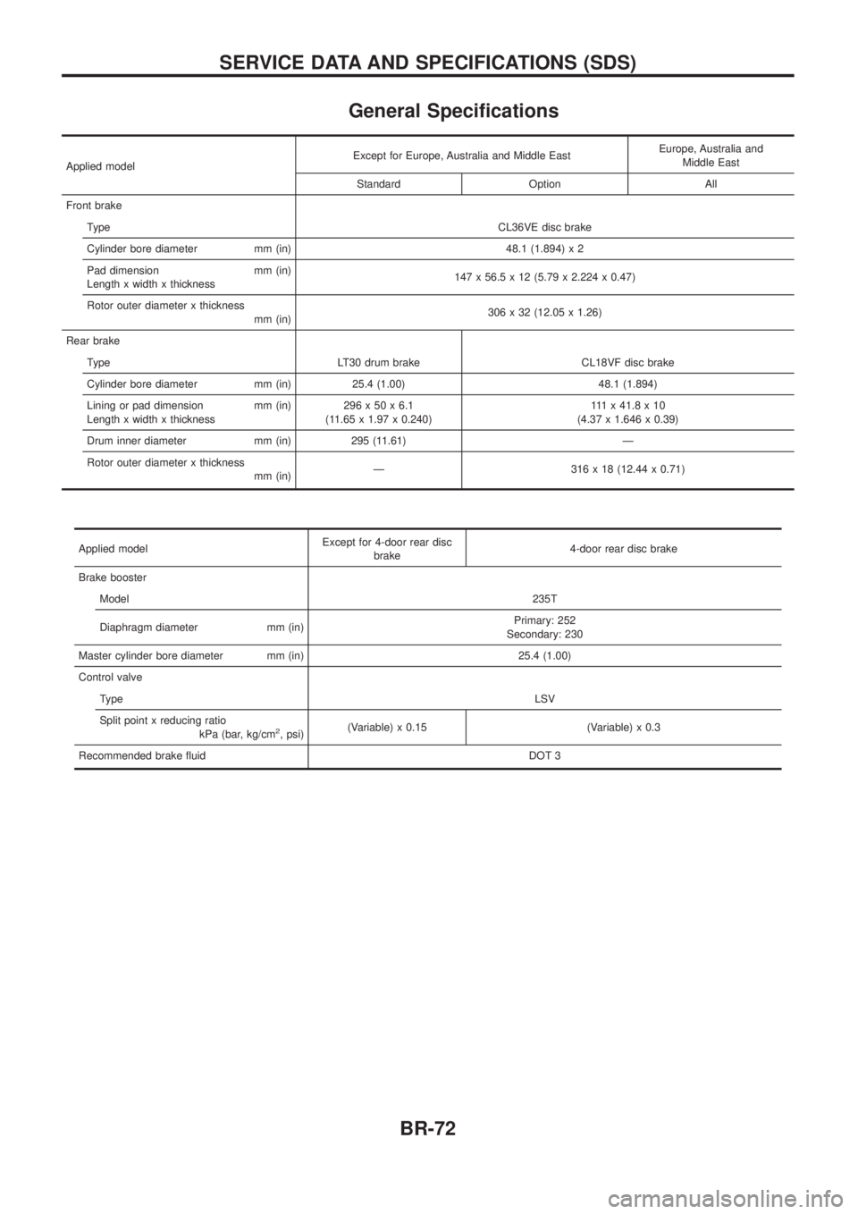 NISSAN PATROL 2006 Manual PDF General Speci®cations
Applied modelExcept for Europe, Australia and Middle East
Europe, Australia and
Middle East
Standard Option All
Front brake Type CL36VE disc brake
Cylinder bore diameter mm (in)
