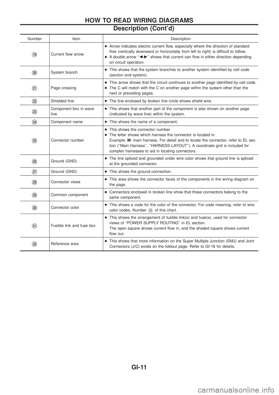 NISSAN PATROL 2006  Service Manual Number Item Description
V19Current ¯ow arrow+Arrow indicates electric current ¯ow, especially where the direction of standard
¯ow (vertically downward or horizontally from left to right) is difficu