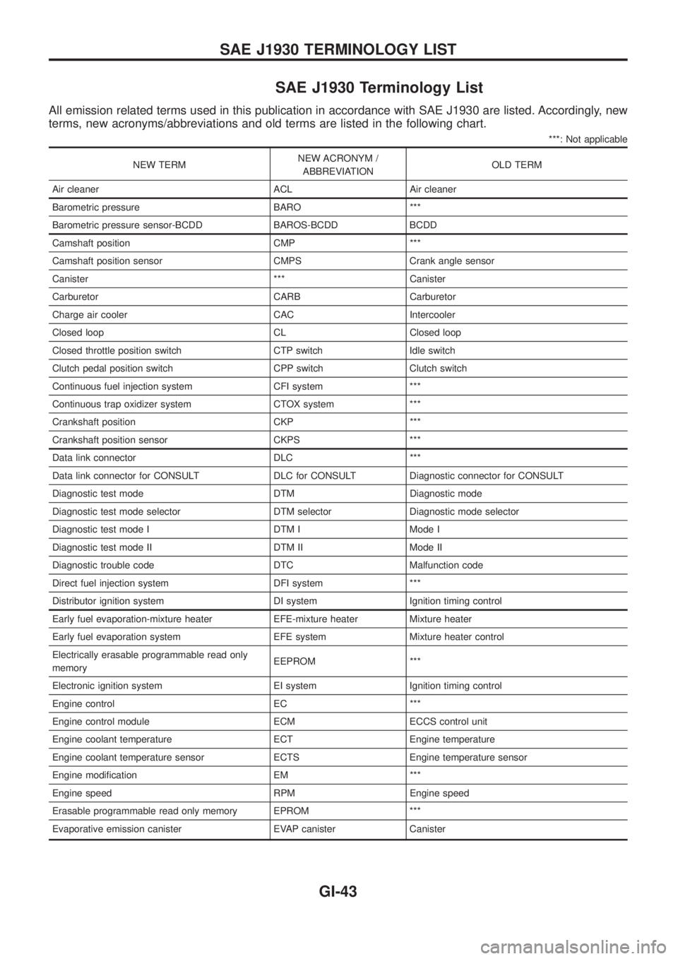 NISSAN PATROL 2006  Service Manual SAE J1930 Terminology List
All emission related terms used in this publication in accordance with SAE J1930 are listed. Accordingly, new
terms, new acronyms/abbreviations and old terms are listed in t