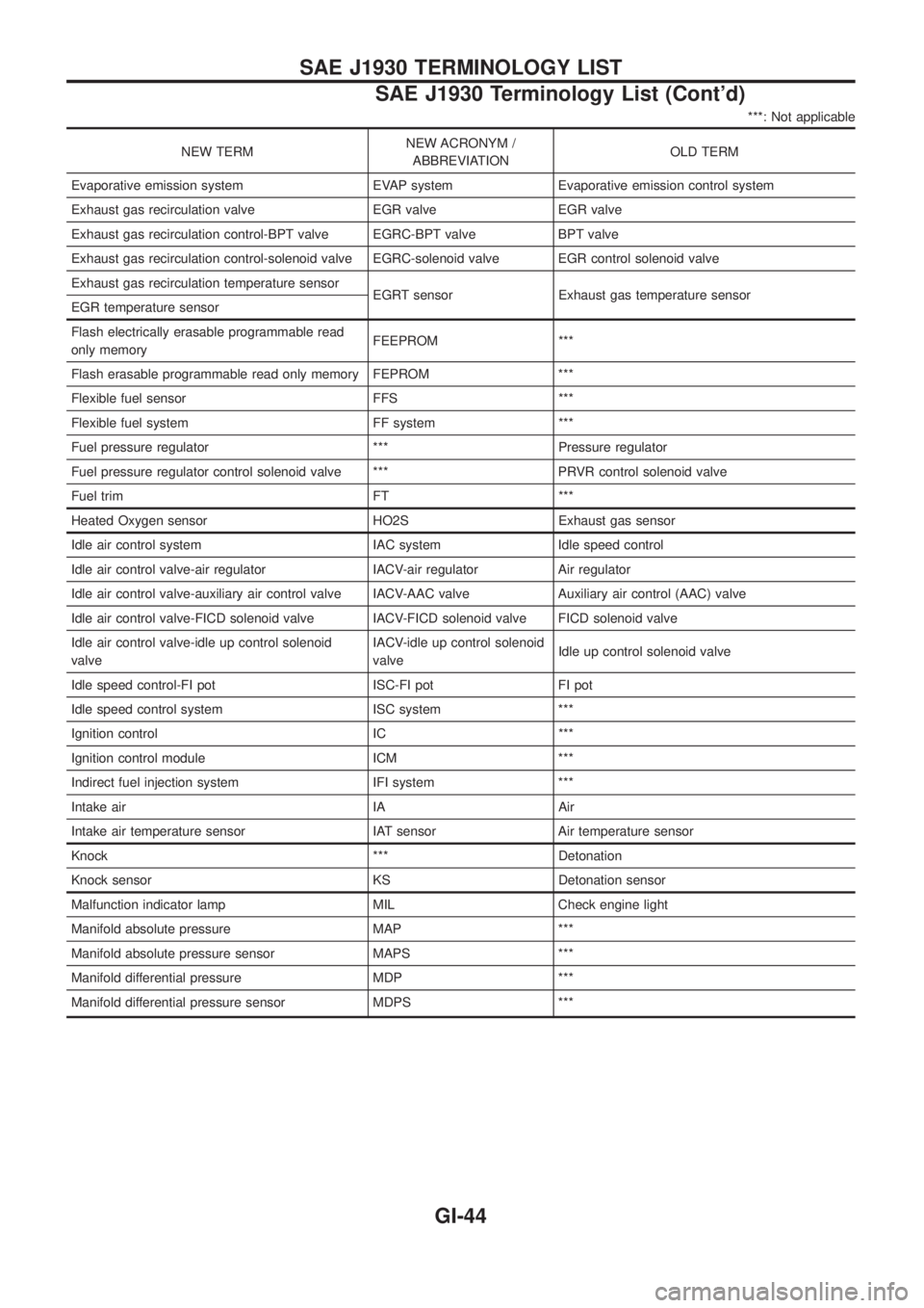 NISSAN PATROL 2006  Service Manual ***: Not applicable
NEW TERMNEW ACRONYM /
ABBREVIATIONOLD TERM
Evaporative emission system EVAP system Evaporative emission control system
Exhaust gas recirculation valve EGR valve EGR valve
Exhaust g