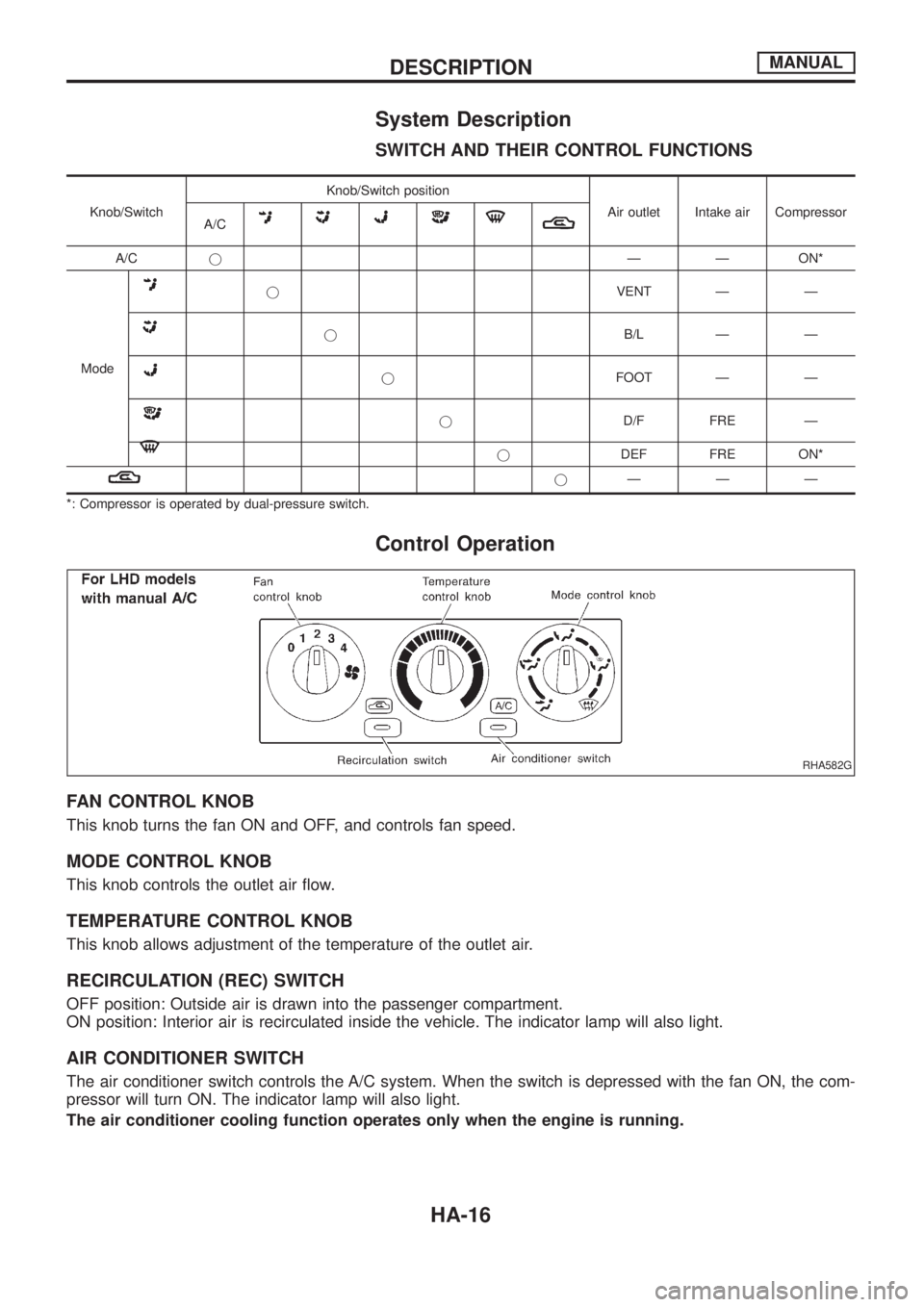 NISSAN PATROL 2006  Service Manual System Description
SWITCH AND THEIR CONTROL FUNCTIONS
Knob/SwitchKnob/Switch position
Air outlet Intake air Compressor
A/C
A/CjÐ Ð ON*
Mode
jVENT Ð Ð
jB/L Ð Ð
jFOOT Ð Ð
jD/F FRE Ð
jDEF FRE ON
