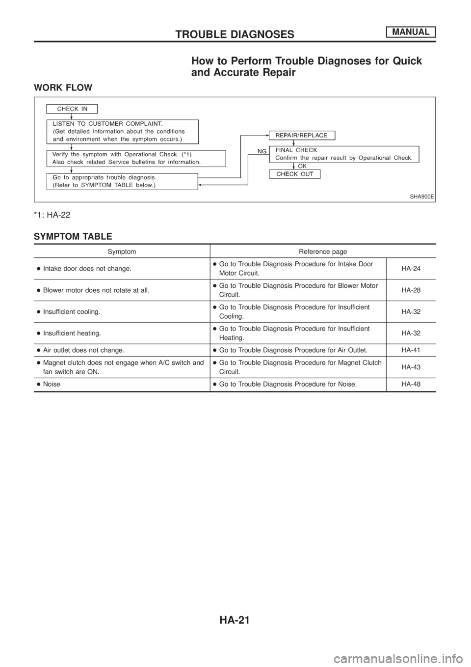 NISSAN PATROL 2006  Service Manual How to Perform Trouble Diagnoses for Quick
and Accurate Repair
WORK FLOW
*1: HA-22
SYMPTOM TABLE
Symptom Reference page
+Intake door does not change.+Go to Trouble Diagnosis Procedure for Intake Door
