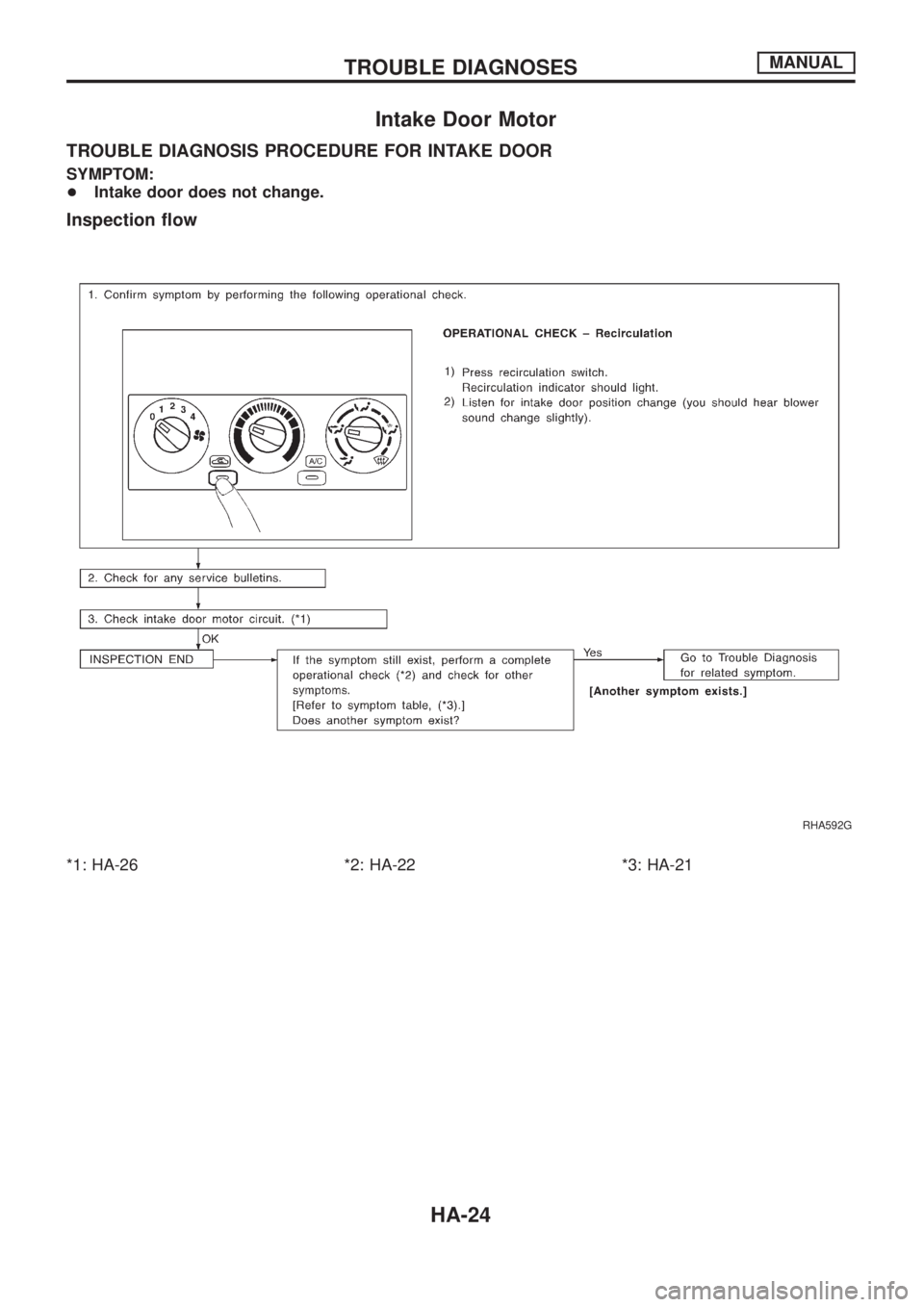 NISSAN PATROL 2006  Service Manual Intake Door Motor
TROUBLE DIAGNOSIS PROCEDURE FOR INTAKE DOOR
SYMPTOM:
+Intake door does not change.
Inspection ¯ow
*1: HA-26 *2: HA-22 *3: HA-21
RHA592G
TROUBLE DIAGNOSESMANUAL
HA-24 