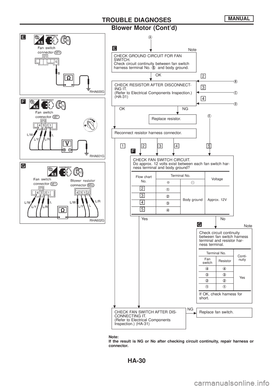 NISSAN PATROL 2006  Service Manual jA
Note
CHECK GROUND CIRCUIT FOR FAN
SWITCH.
Check circuit continuity between fan switch
harness terminal No.j
5and body ground.
OK
CHECK RESISTOR AFTER DISCONNECT-
ING IT.
(Refer to Electrical Compon